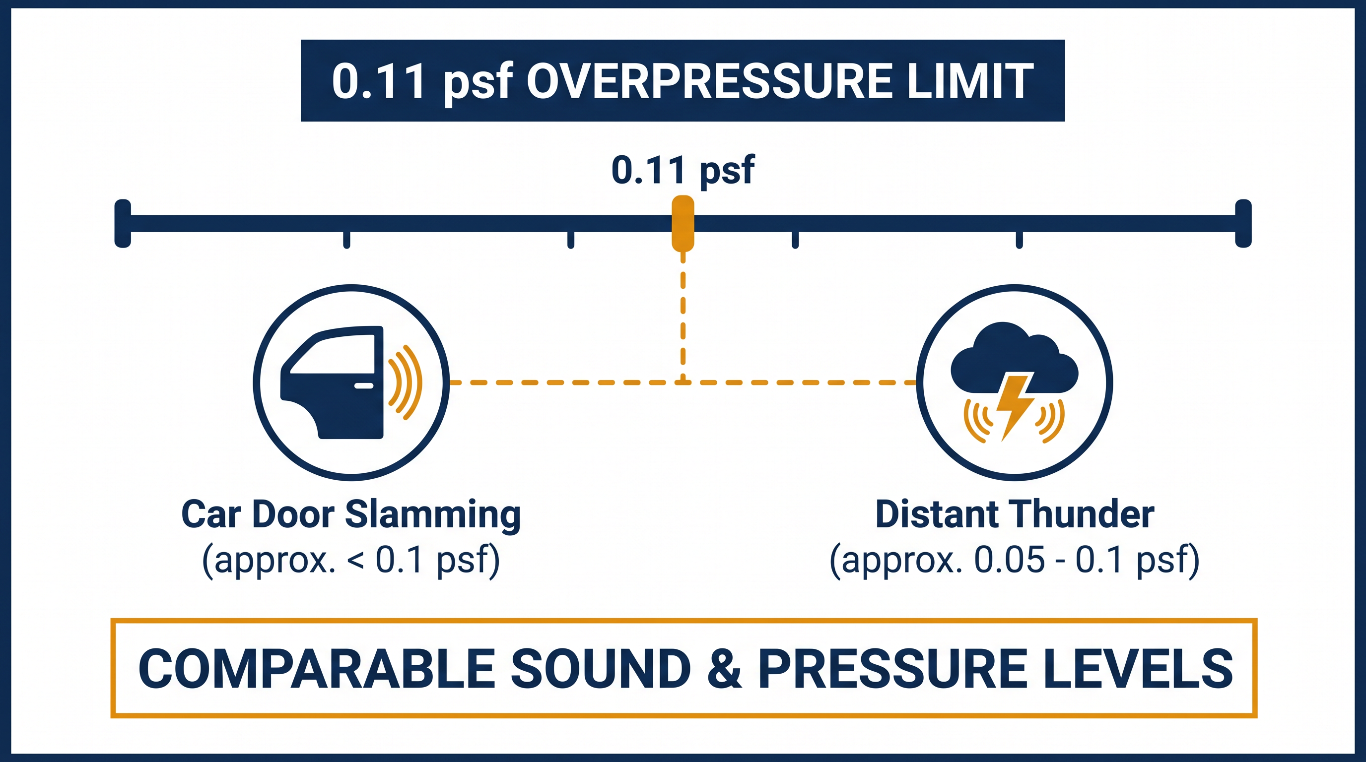 The FAA's proposed 0.11 psf limit is designed to sound more like distant thunder than an explosive boom.