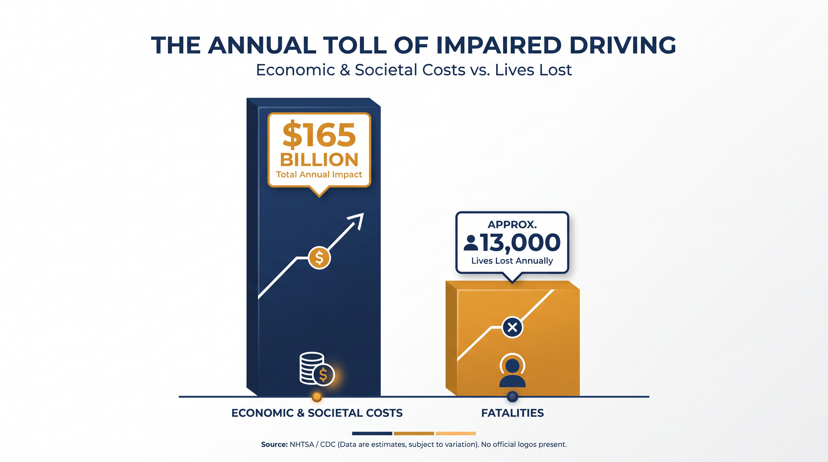 The staggering annual human and economic toll of impaired driving in the United States.