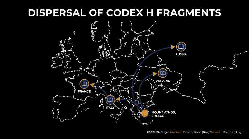 Following its dismantling in the 13th century, fragments of Codex H were scattered across European libraries.