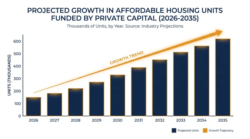 Private capital is increasingly stepping in to finance middle-income housing developments as traditional subsidies fall short.