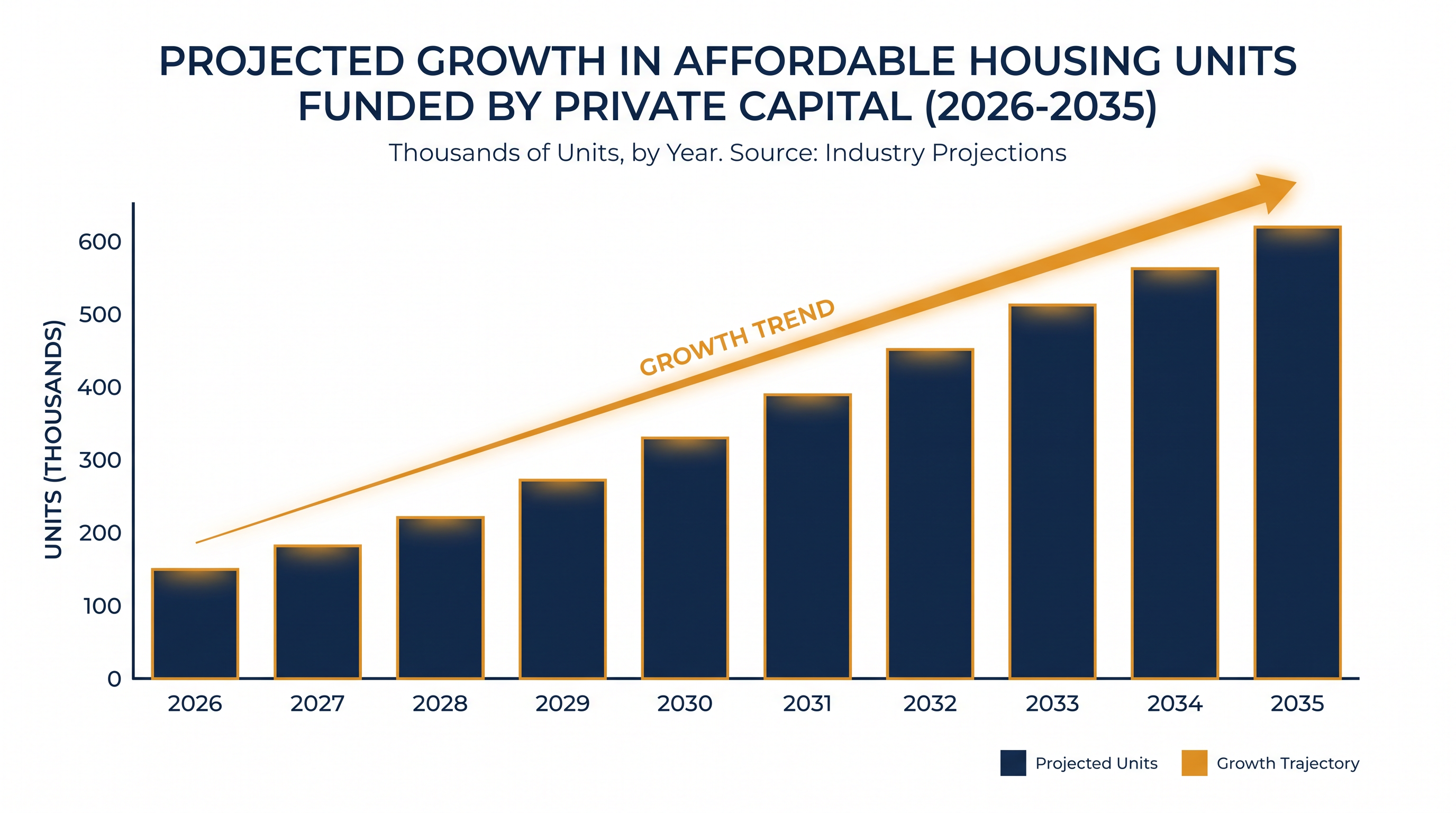 Private capital is increasingly stepping in to finance middle-income housing developments as traditional subsidies fall short.