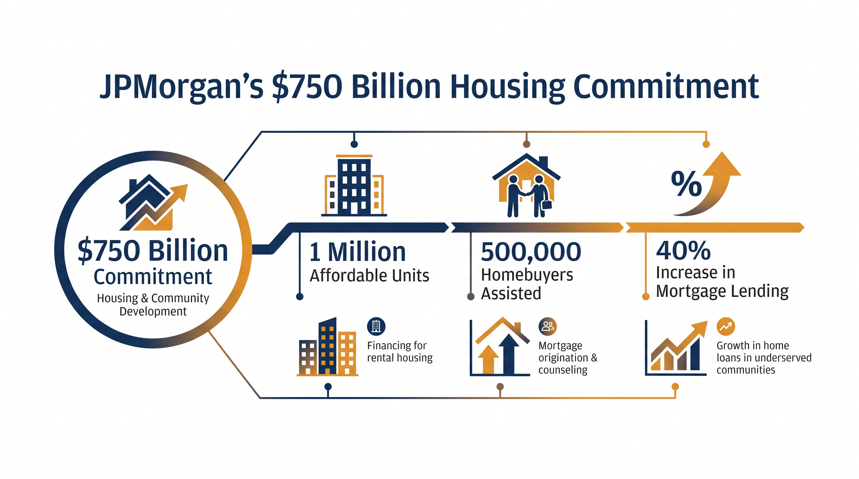 The American Dream Initiative targets massive increases in both affordable housing supply and mortgage lending by 2035.
