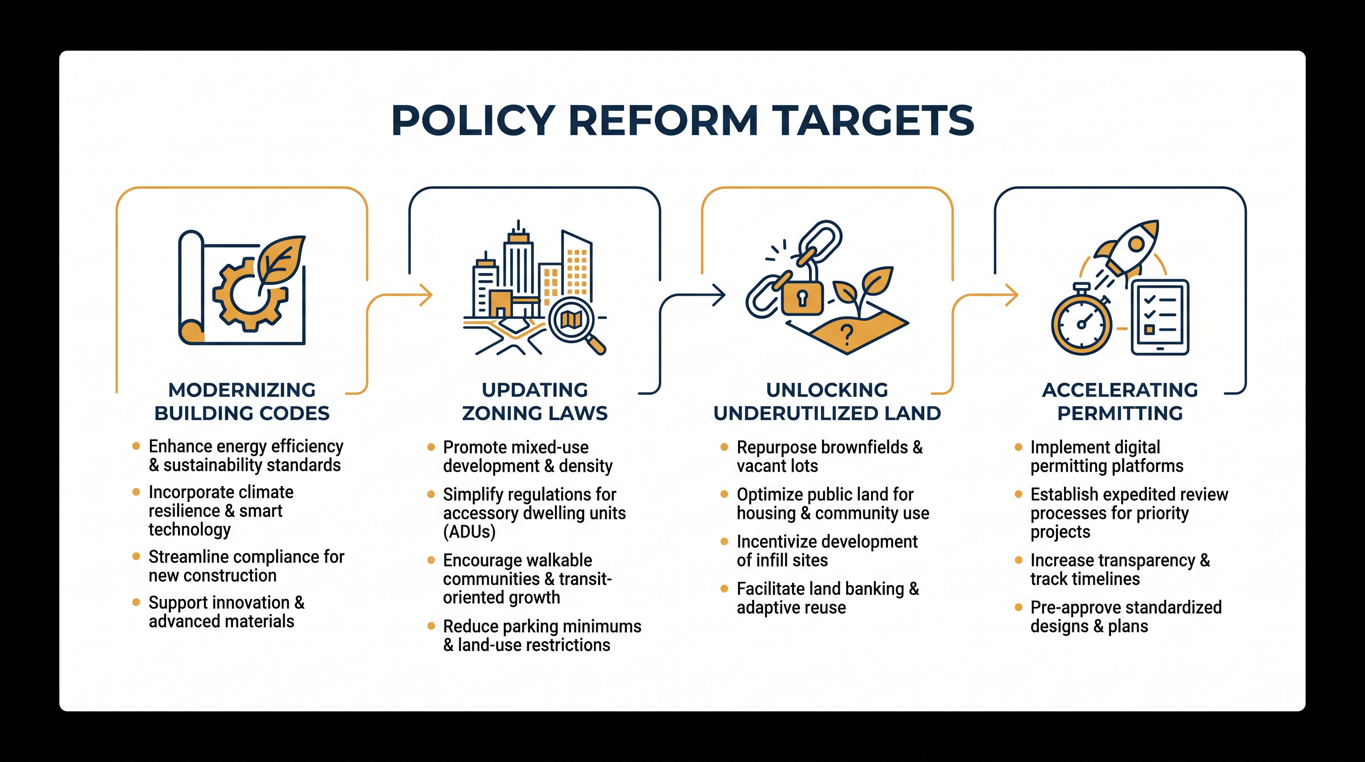 Capital deployment is being paired with a push for sweeping local and federal policy reforms to remove barriers to construction.