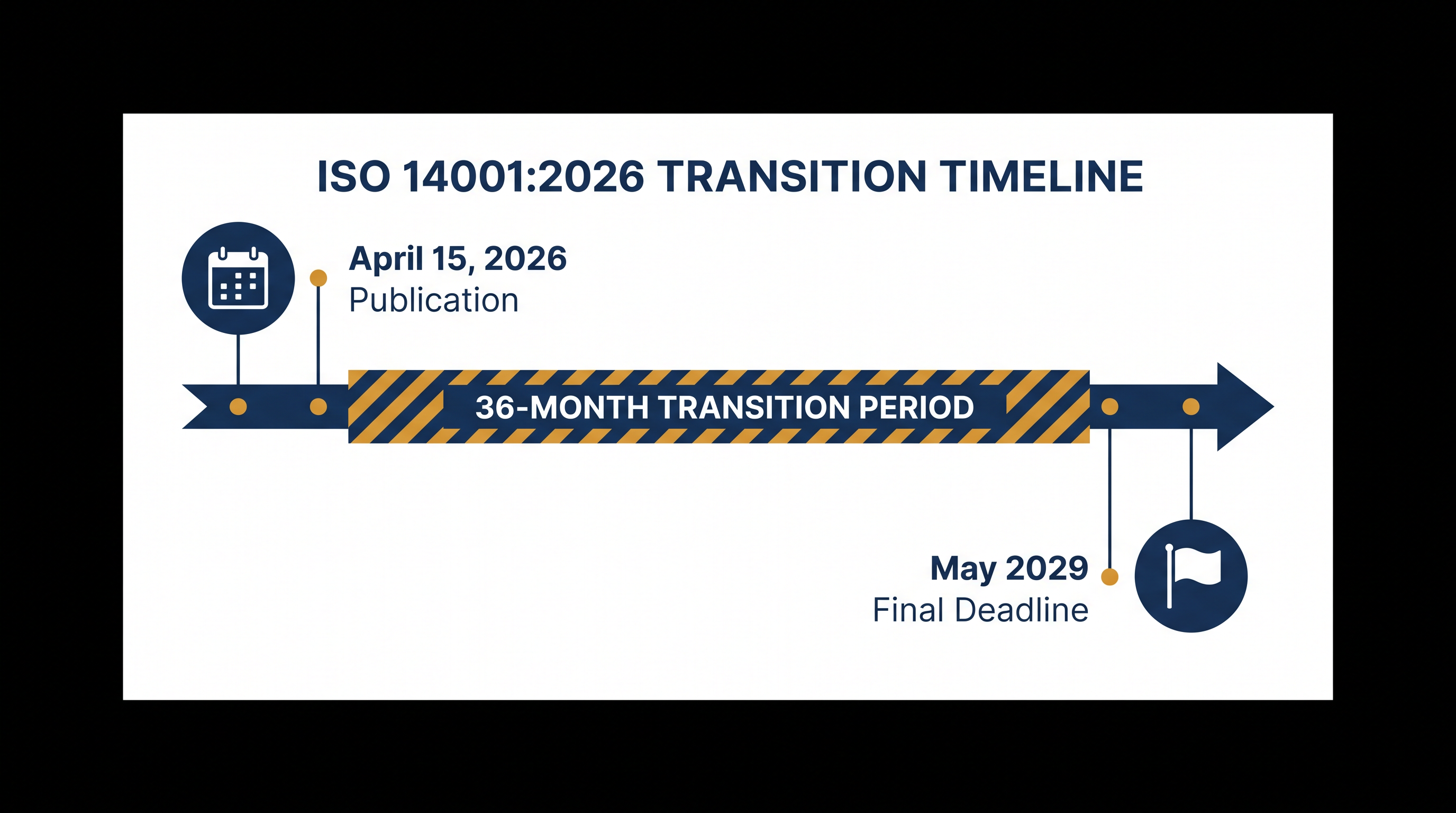 Organizations have a 36-month window to complete their transition audits before 2015 certificates expire.