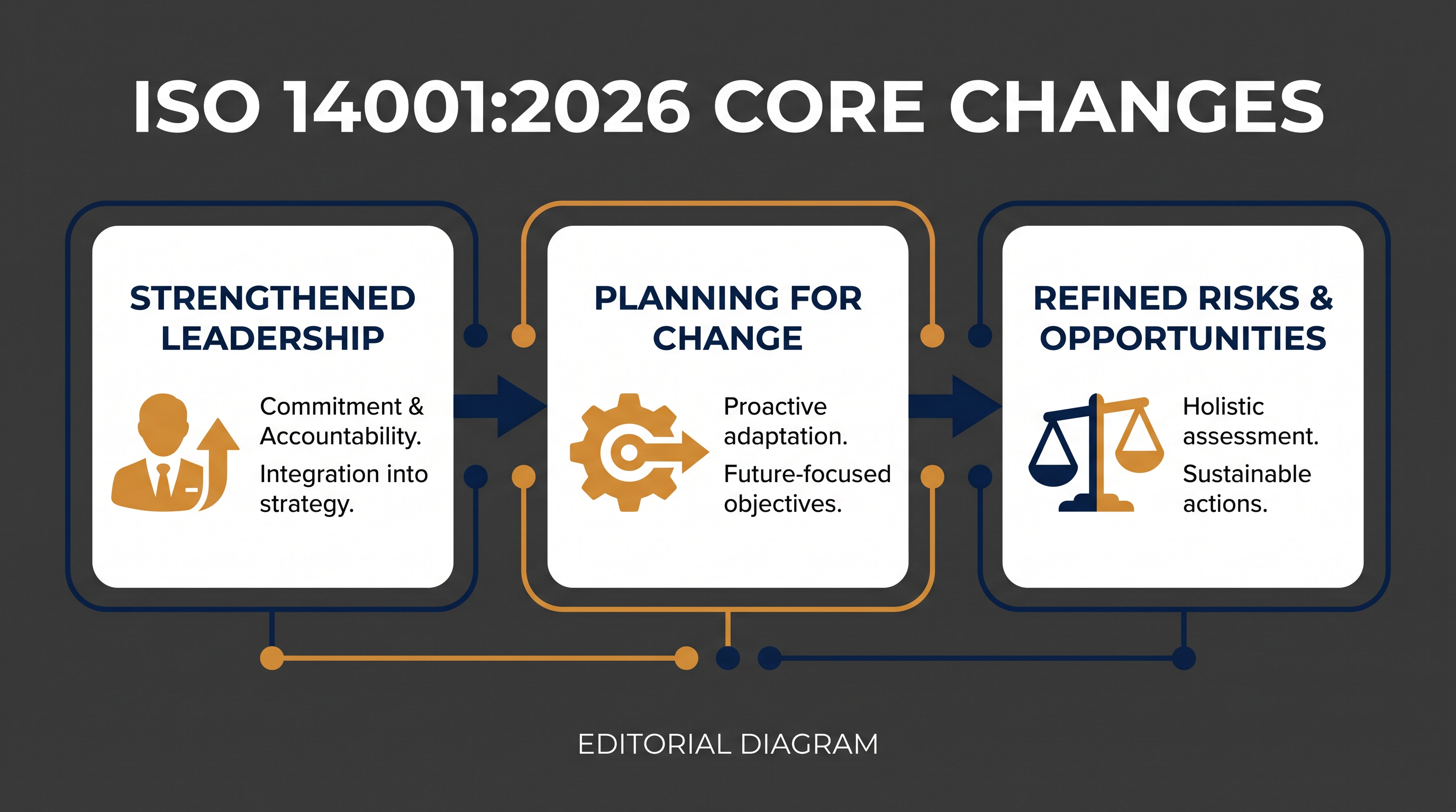 The updated standard shifts environmental management from a siloed compliance task to an executive-level strategic priority.