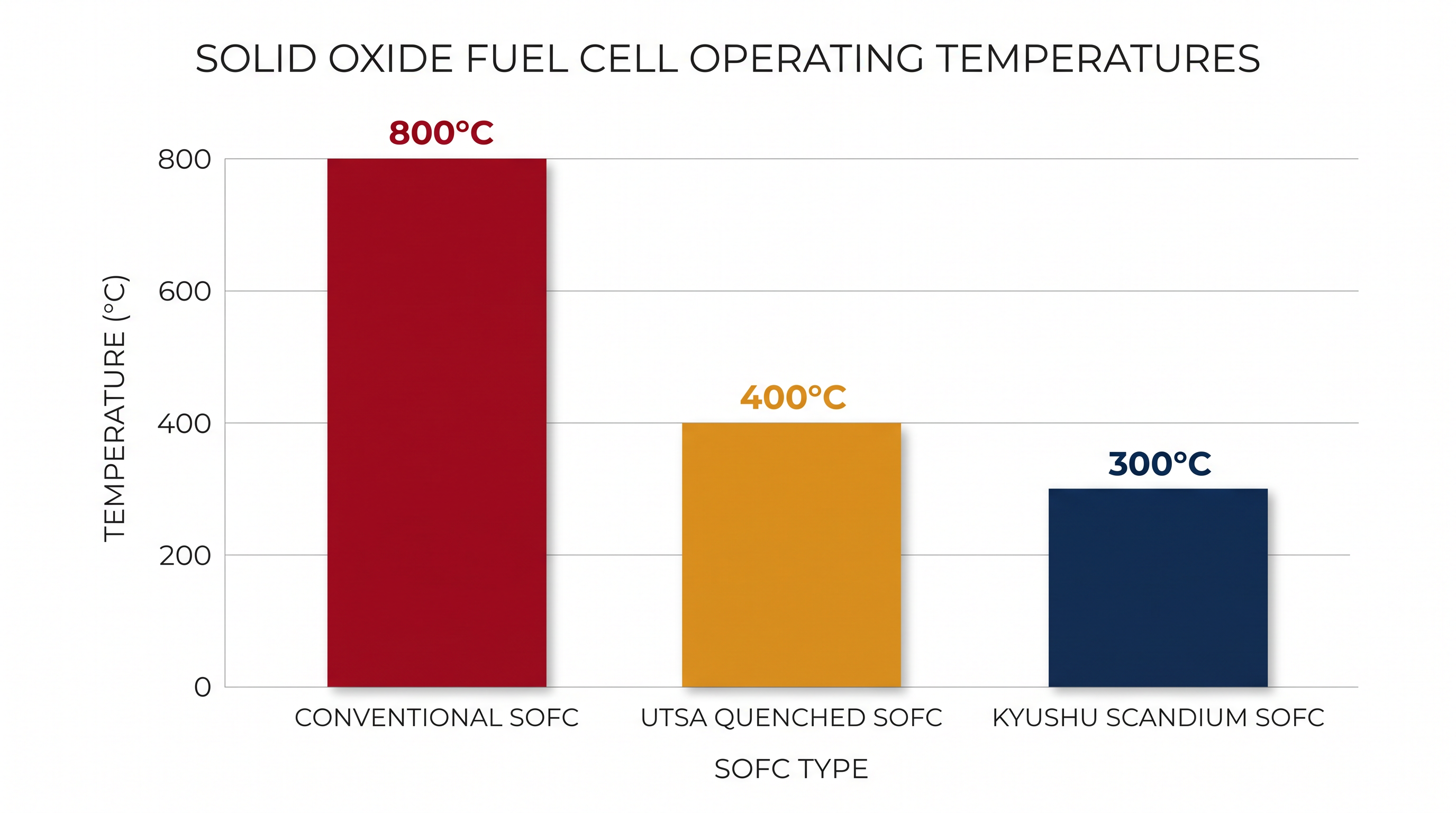 Recent breakthroughs have drastically lowered the operating temperatures required for solid oxide fuel cells.