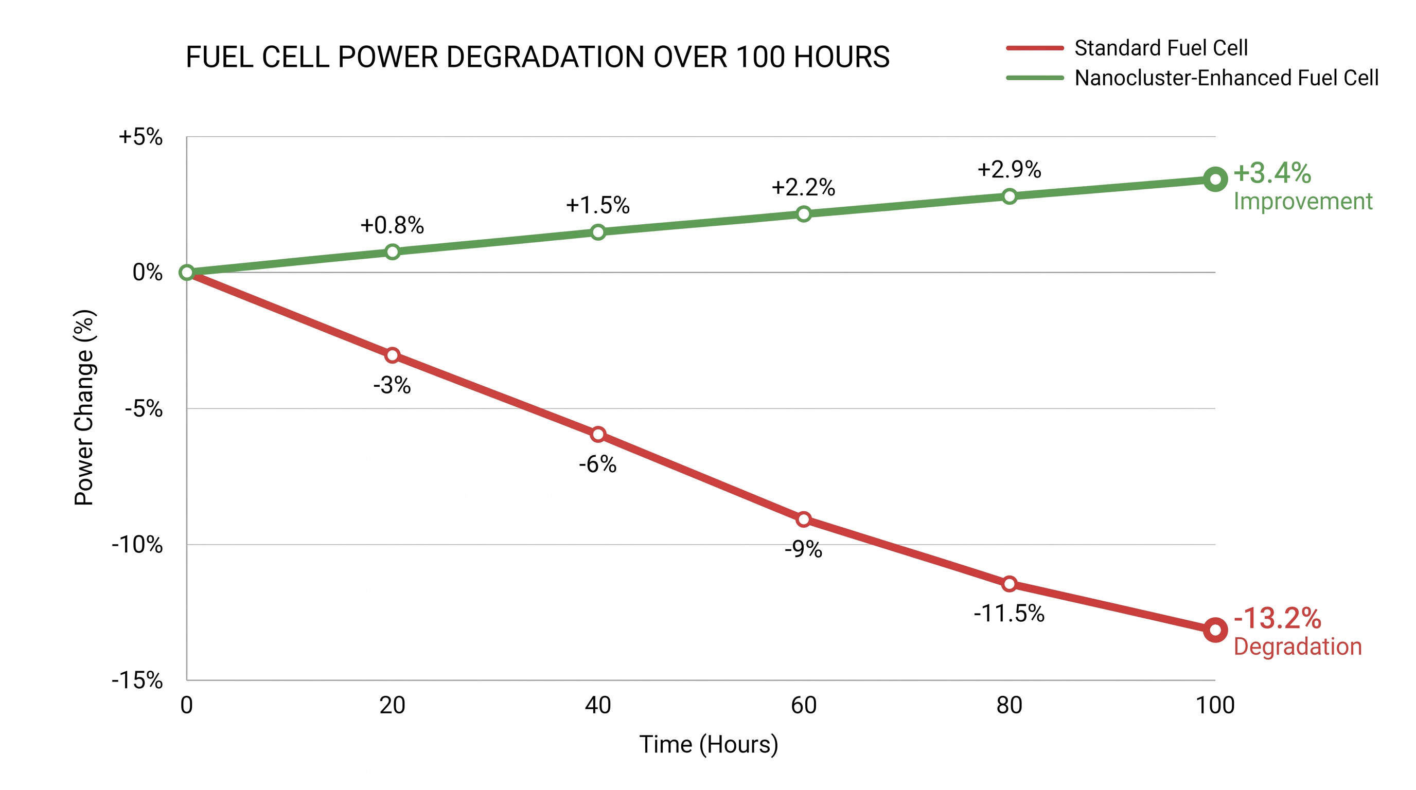 Adding just 0.5% of the quenched nanoclusters reversed standard thermal degradation, making the cells more stable over time.