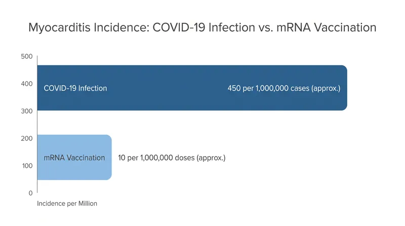 Peer-reviewed studies indicate that the risk of cardiac complications is notably higher from a COVID-19 infection than from vaccination.