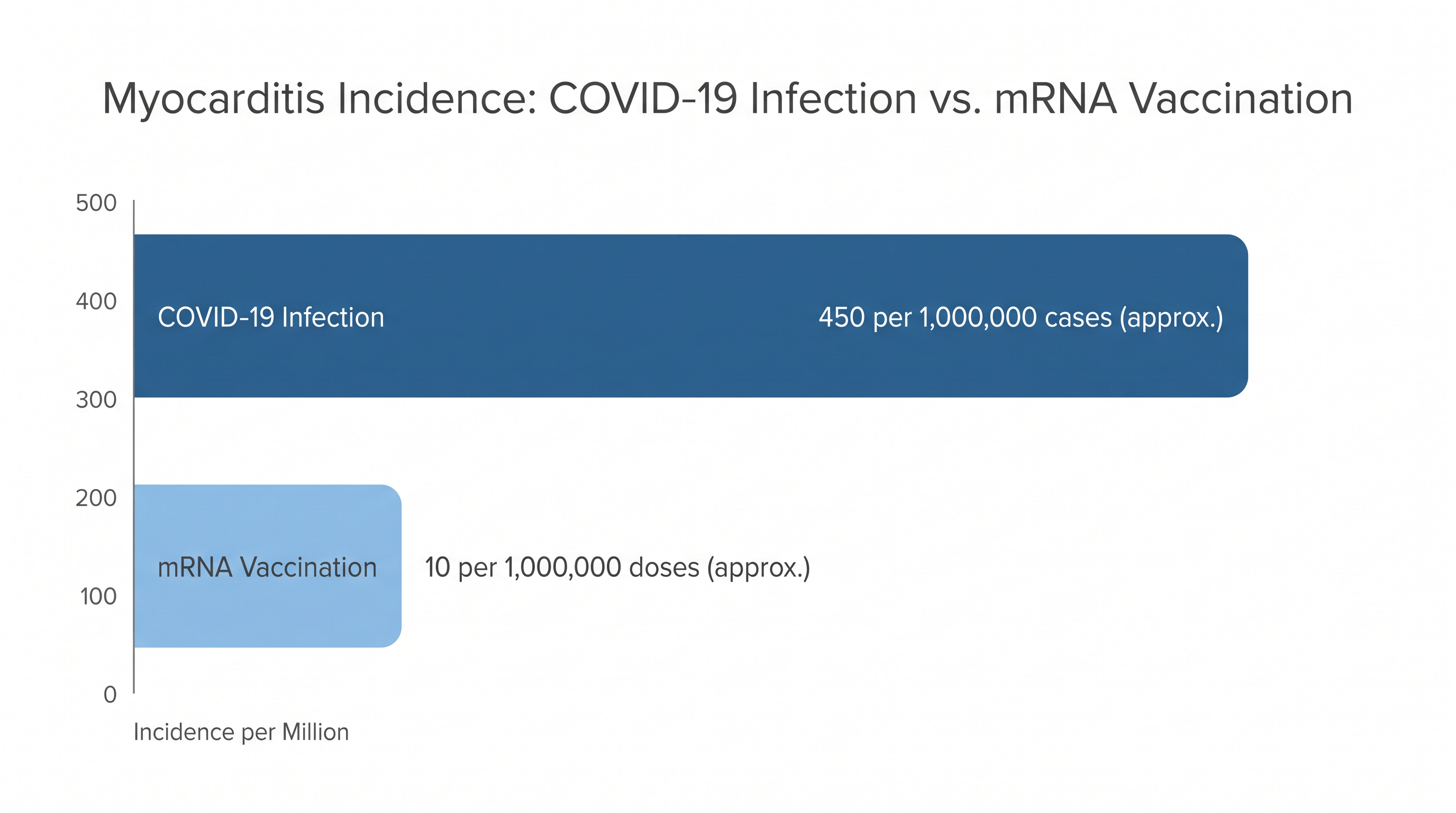 Peer-reviewed studies indicate that the risk of cardiac complications is notably higher from a COVID-19 infection than from vaccination.
