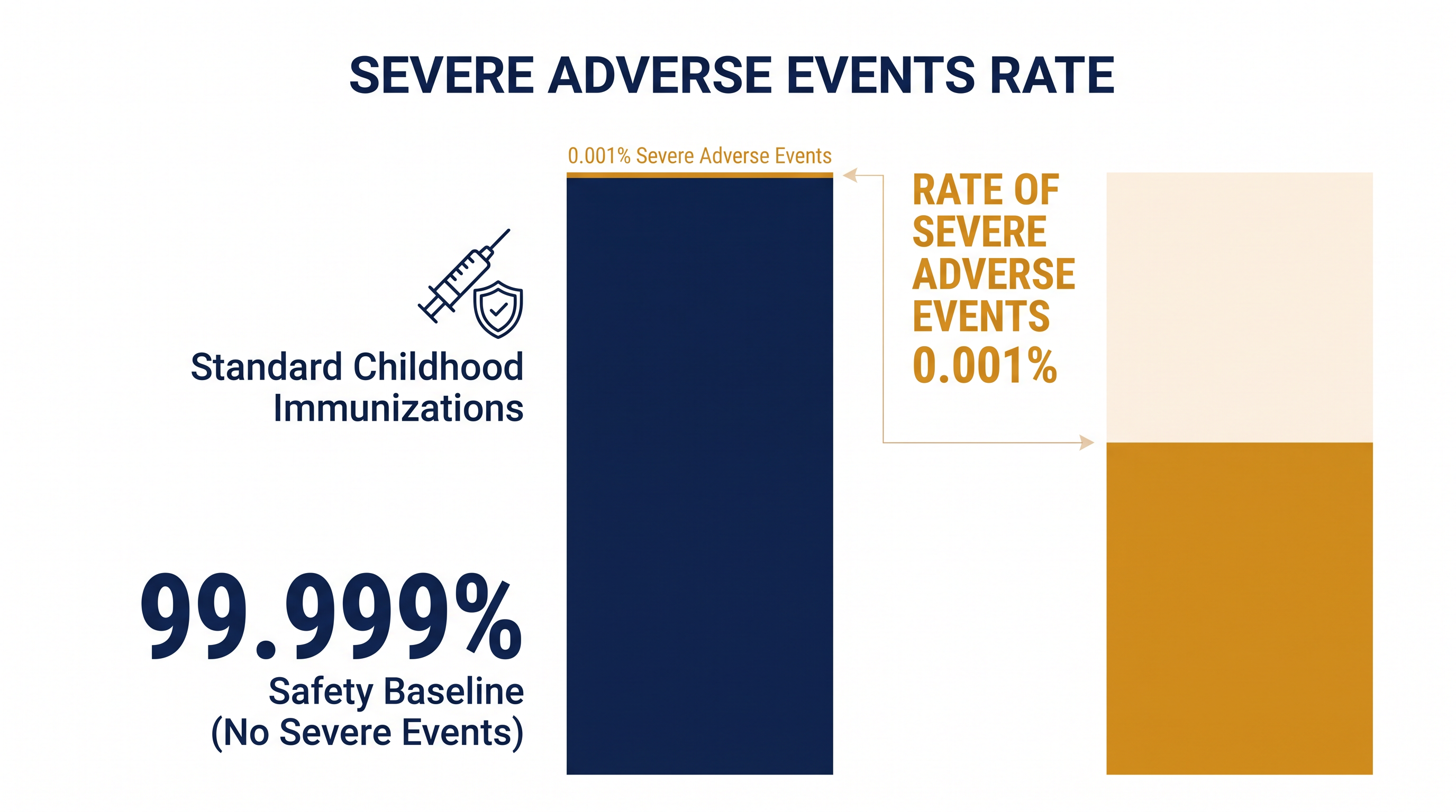 Data from the CDC highlights the extreme rarity of severe adverse events related to routine childhood immunizations.