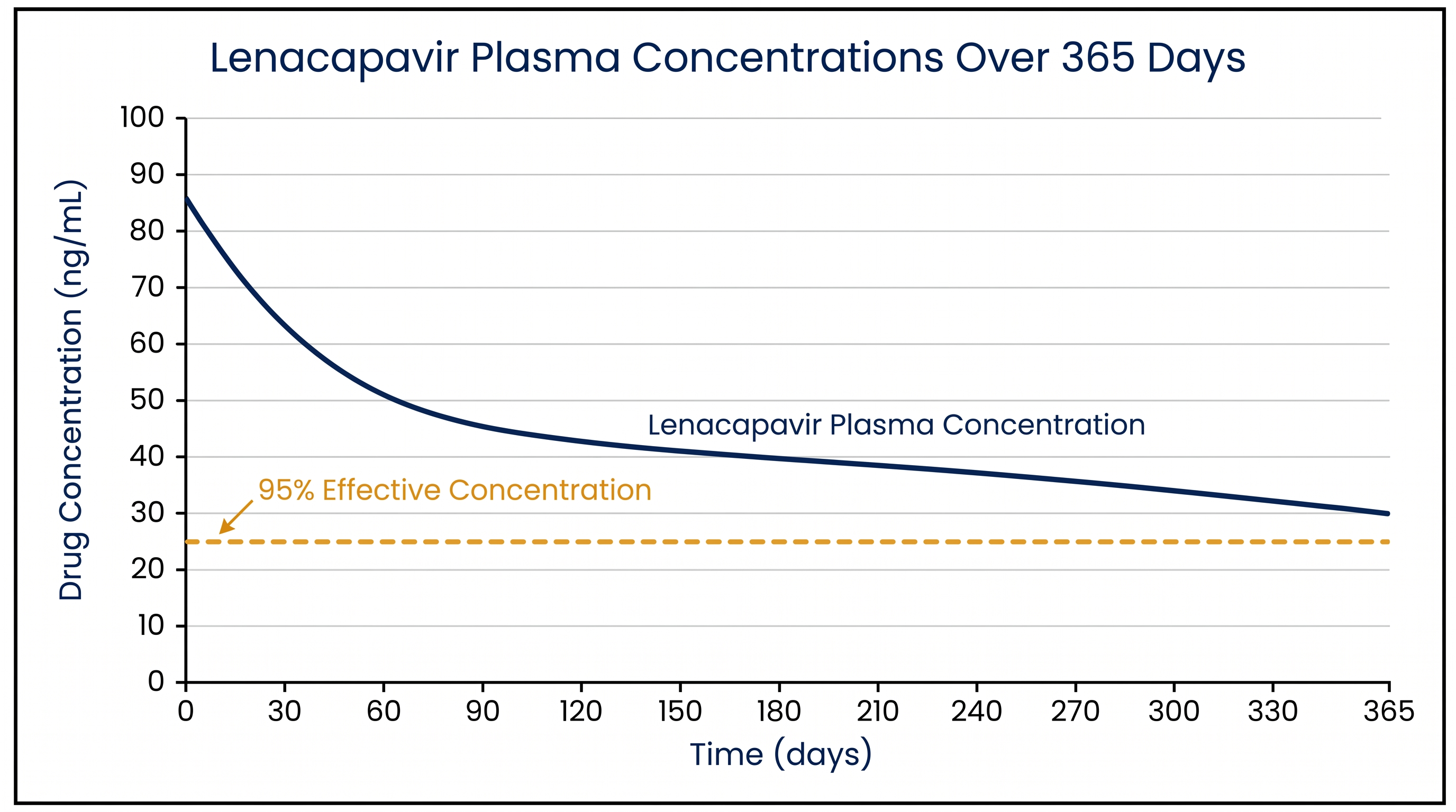 Phase 1 pharmacokinetic data demonstrates that the drug remains above the 95% efficacy threshold for a full year.