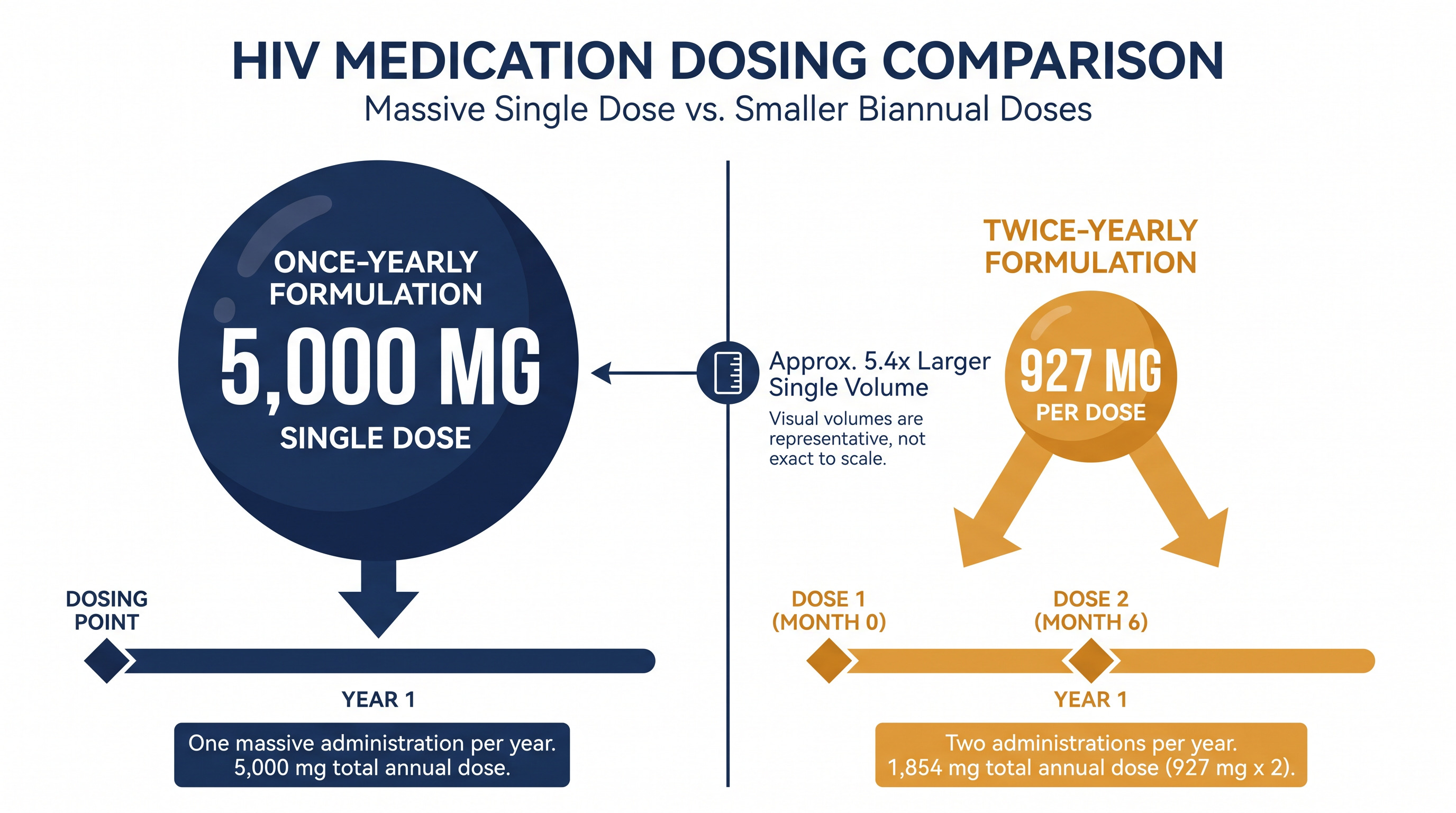 The once-yearly formulation requires a significantly larger 5,000 mg dose to maintain protective levels for 365 days.
