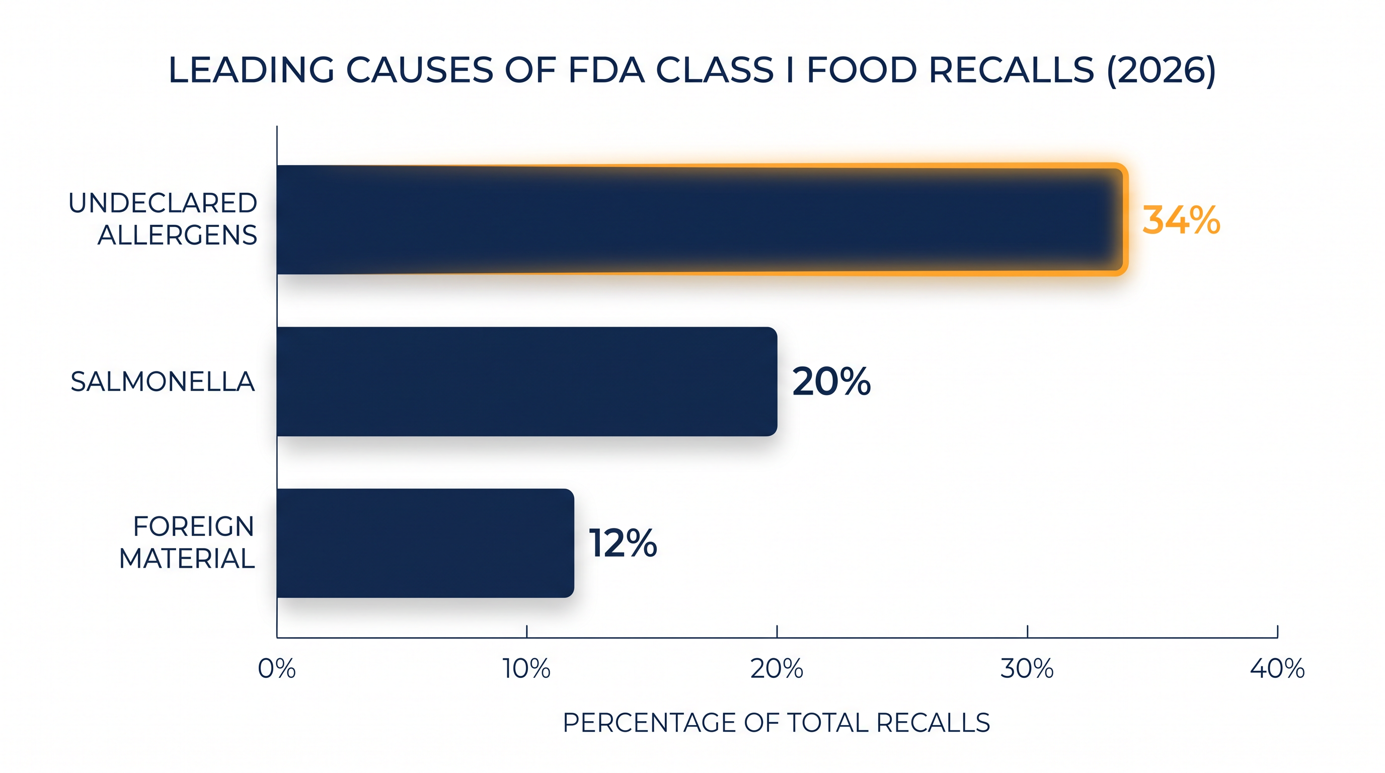 Undeclared allergens have surpassed pathogens as the leading cause of FDA food recalls.