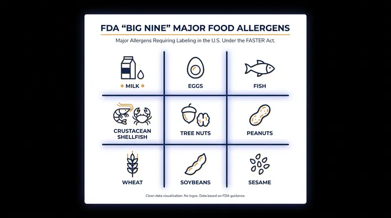 The FDA requires strict labeling for the nine major food allergens responsible for most severe reactions.