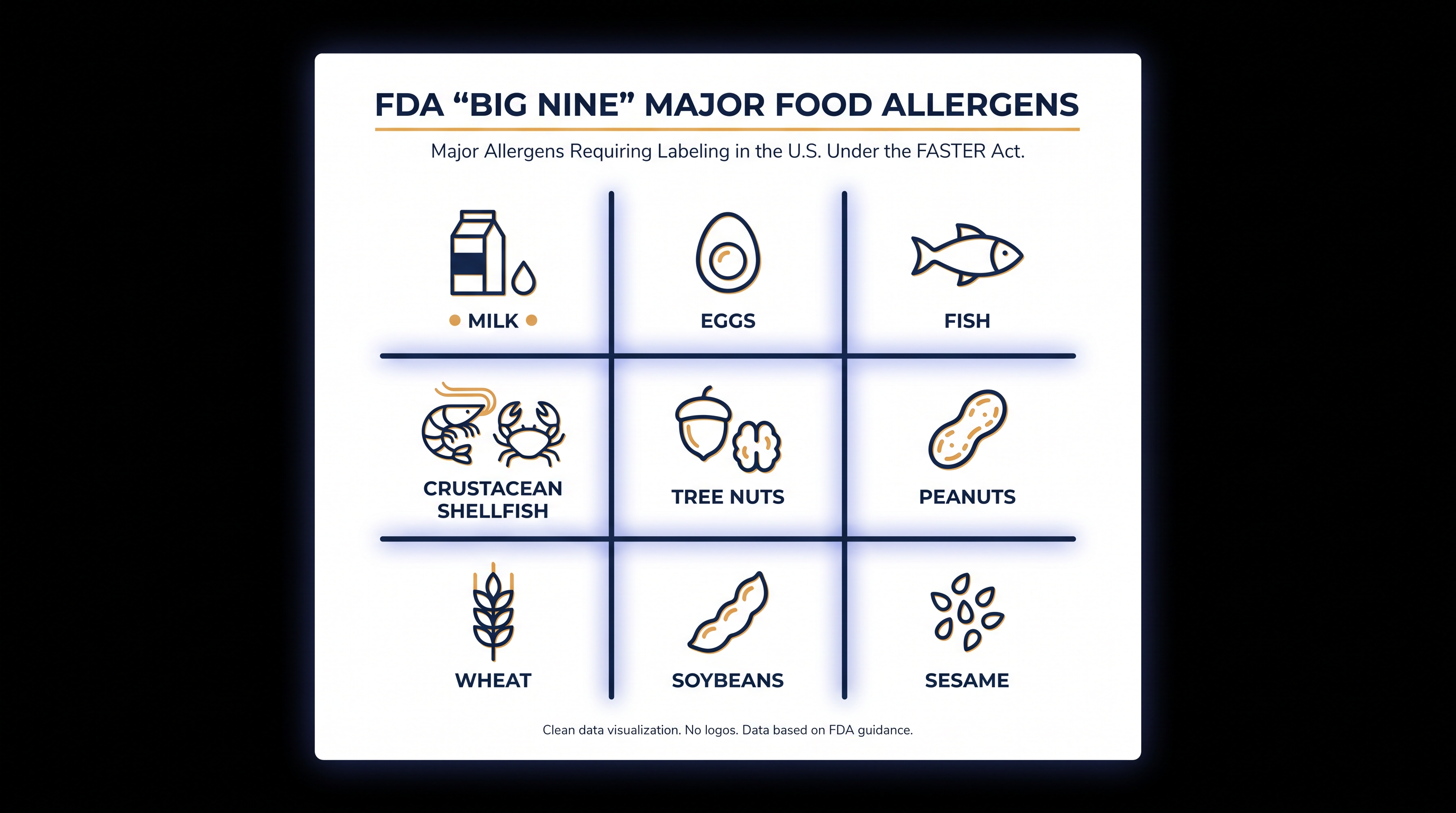 The FDA requires strict labeling for the nine major food allergens responsible for most severe reactions.