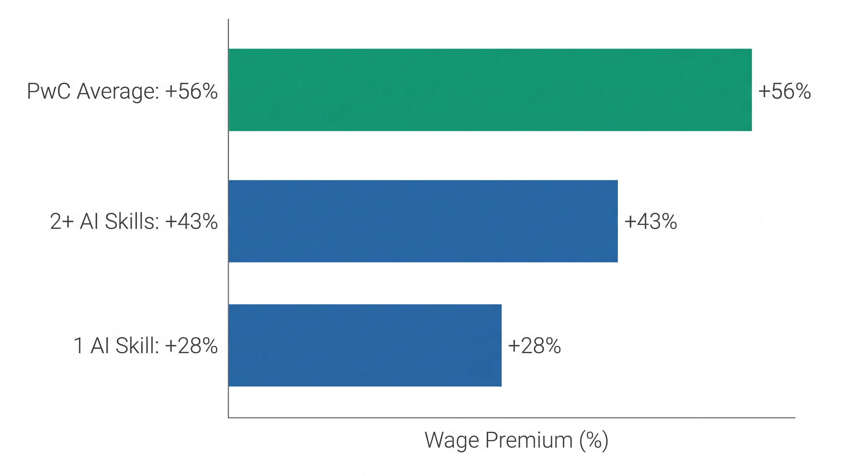 Stacking multiple AI competencies significantly increases a candidate's market value.