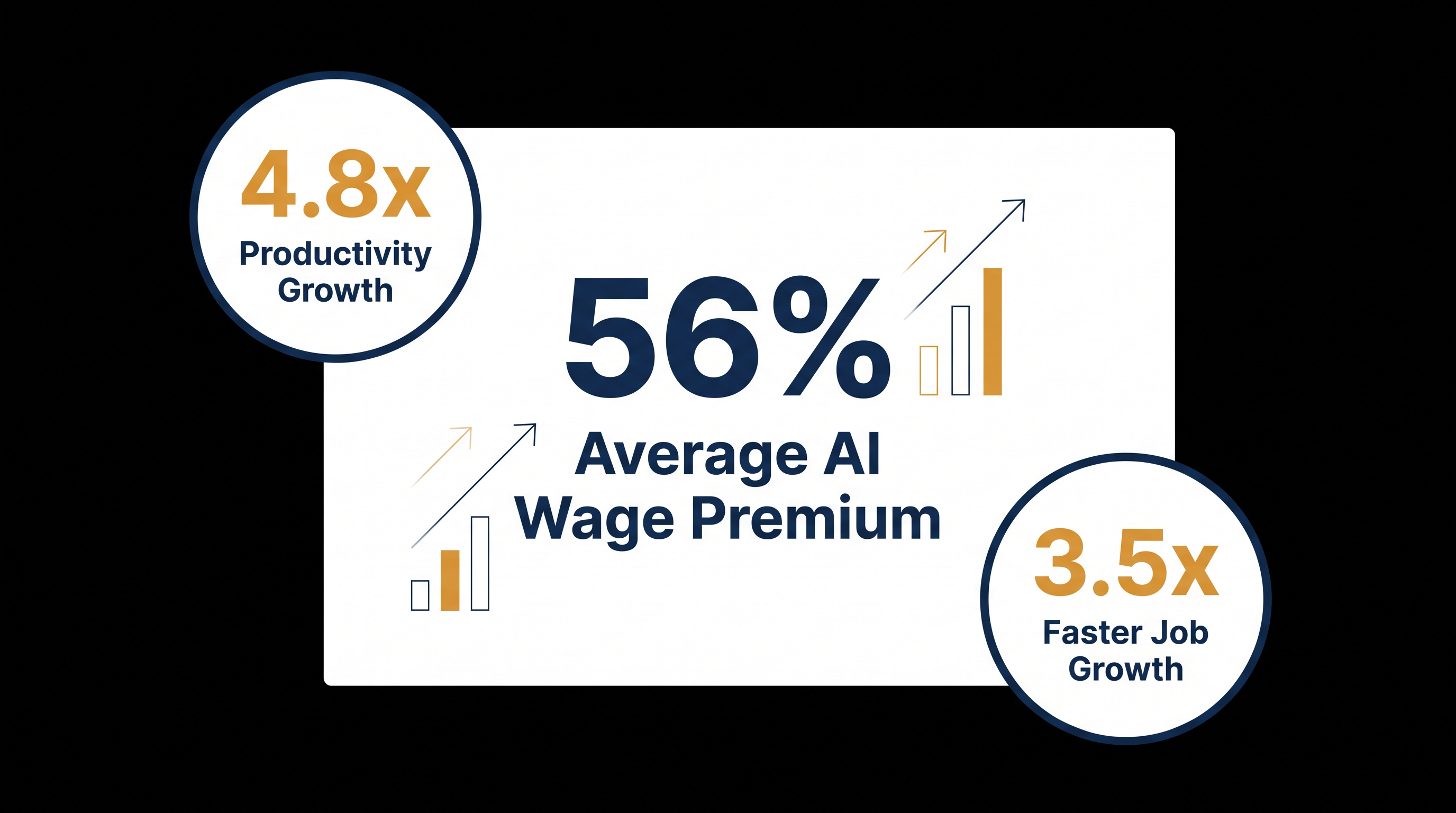 The financial and productivity metrics driving the surge in AI-related compensation.