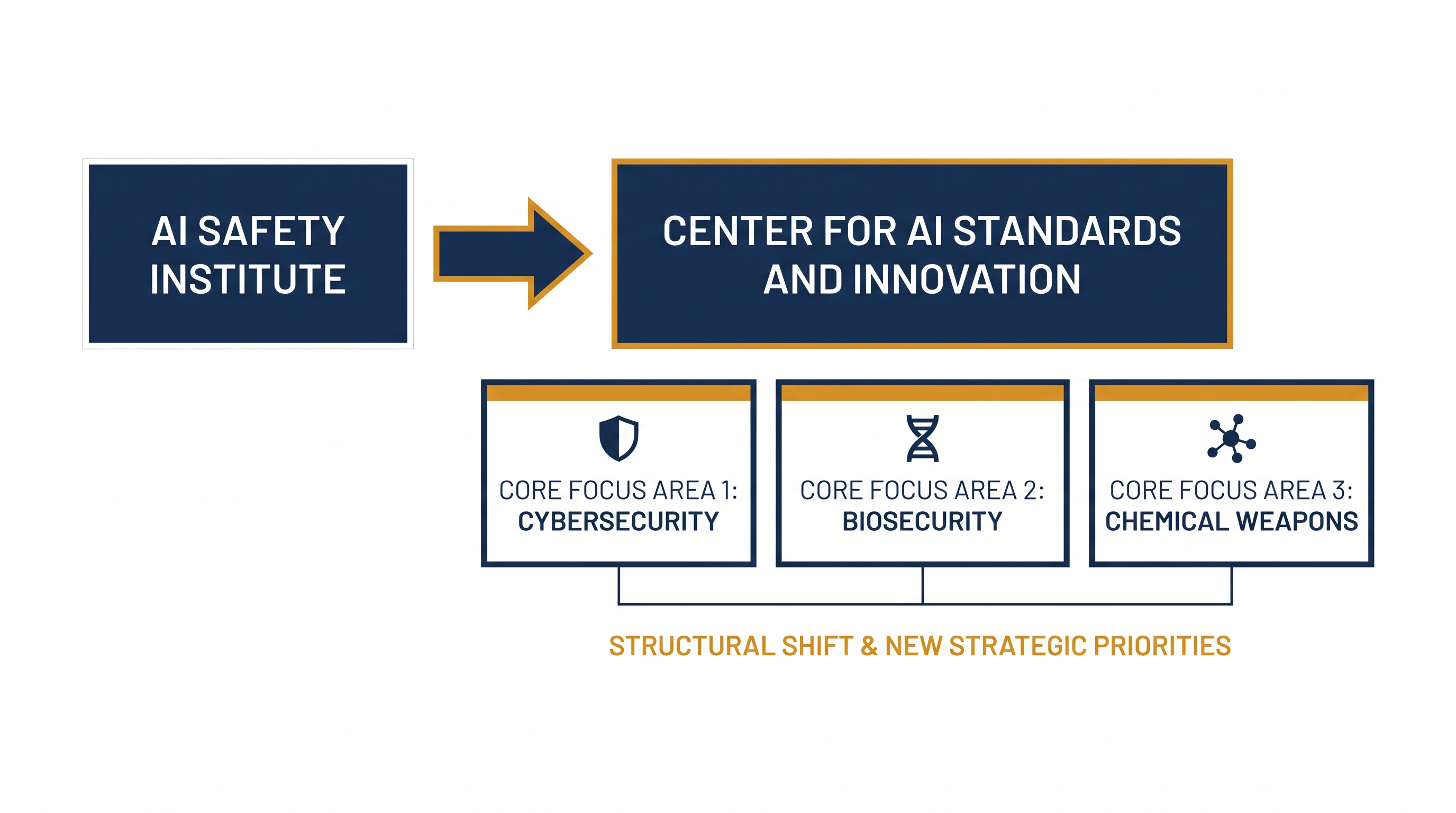CAISI's mandate narrows the scope of AI risk evaluation to specific, demonstrable national security threats.