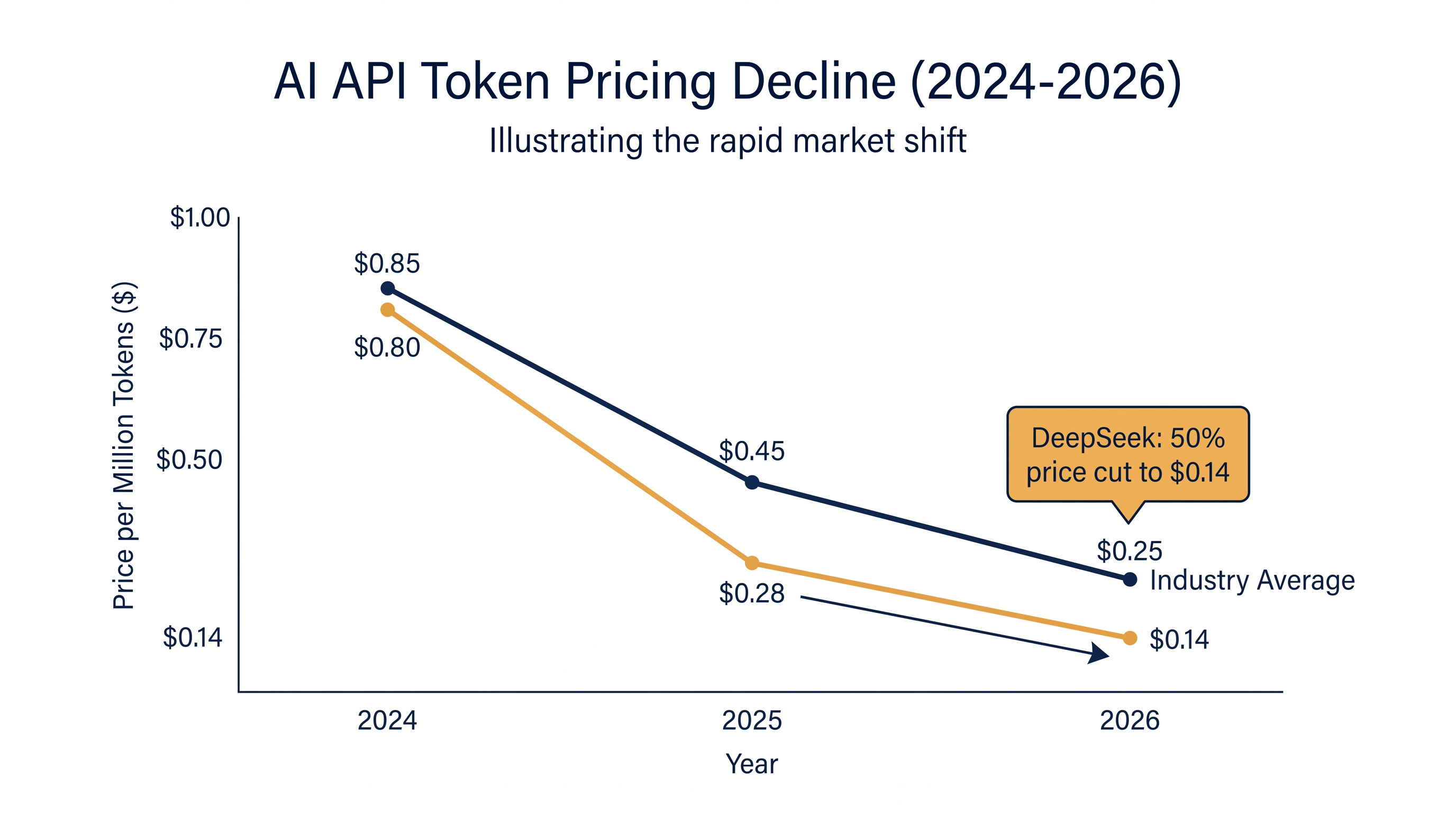The cost of AI inference has plummeted as Chinese labs escalate a global price war.