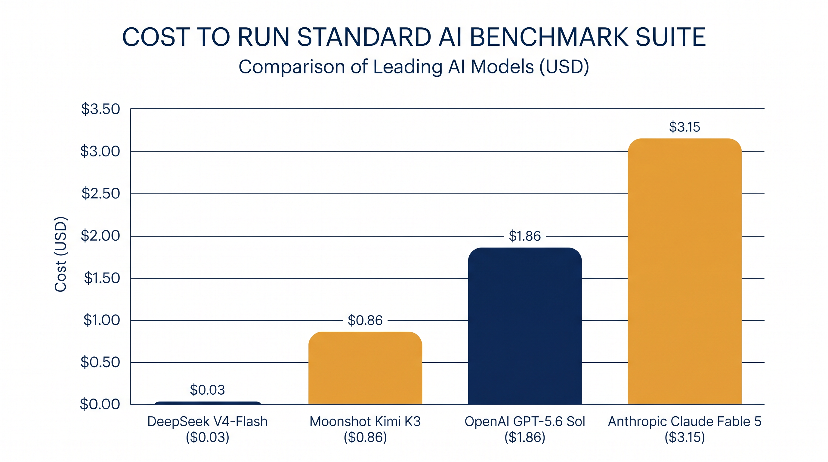 Cost comparison for running a standard battery of AI benchmark tests.
