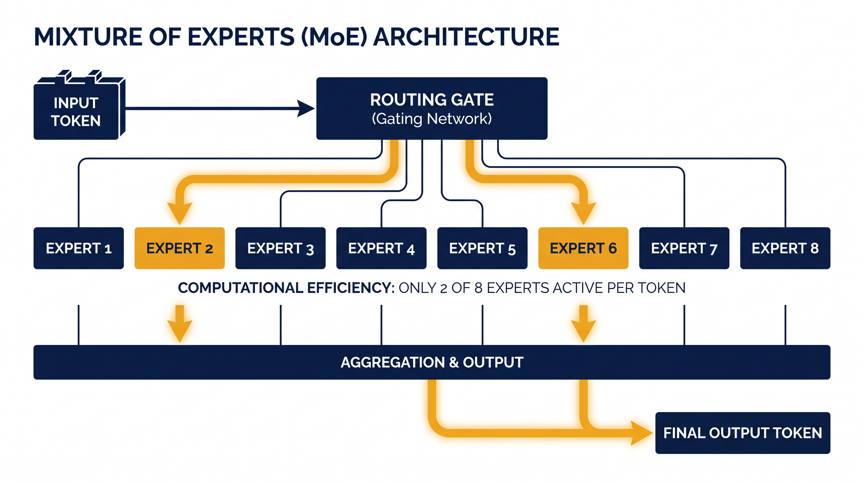 Mixture of Experts (MoE) architecture activates only a fraction of a model's parameters per query, drastically reducing compute costs.