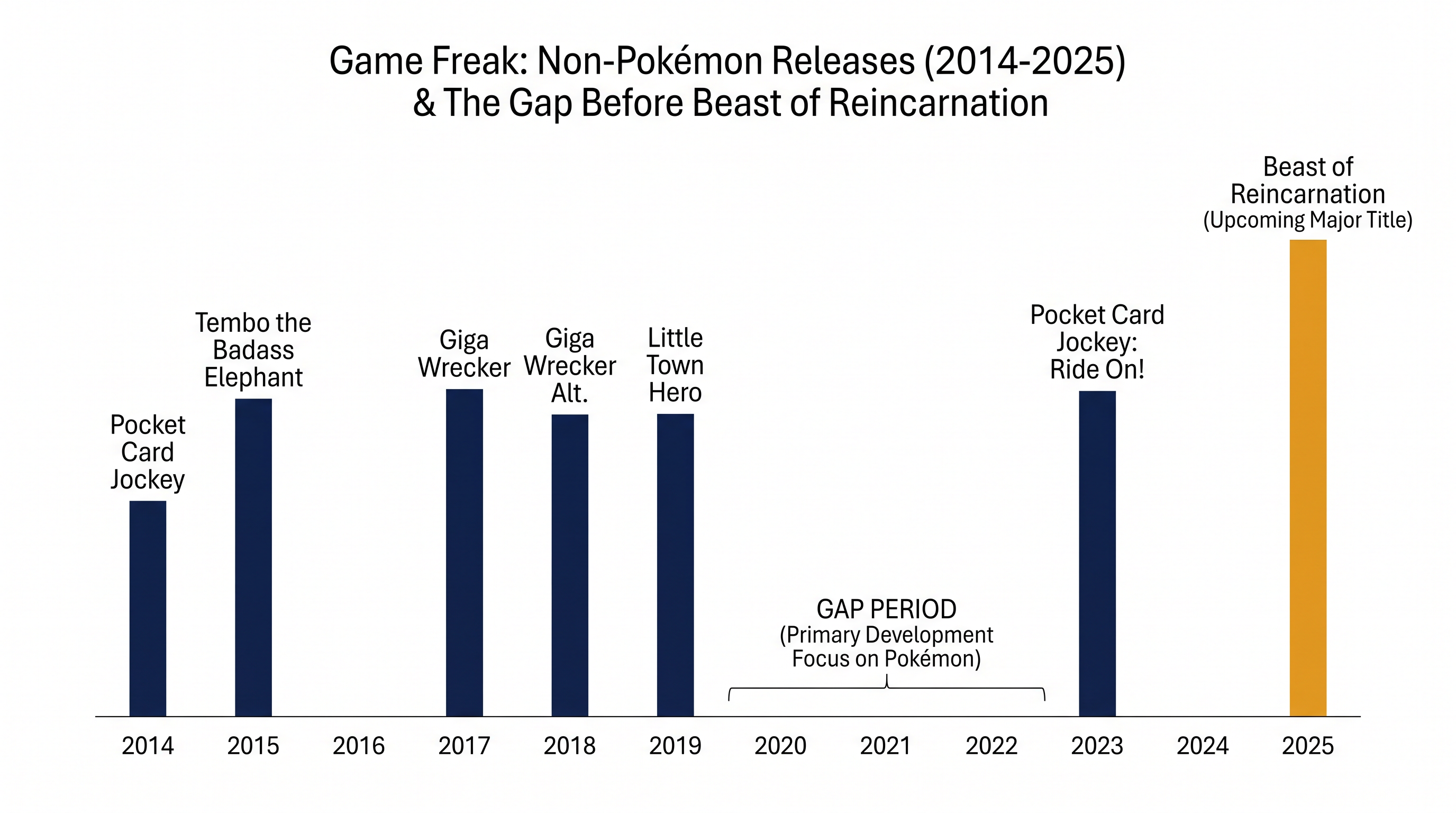 Beast of Reincarnation marks Game Freak's most ambitious original IP in years.