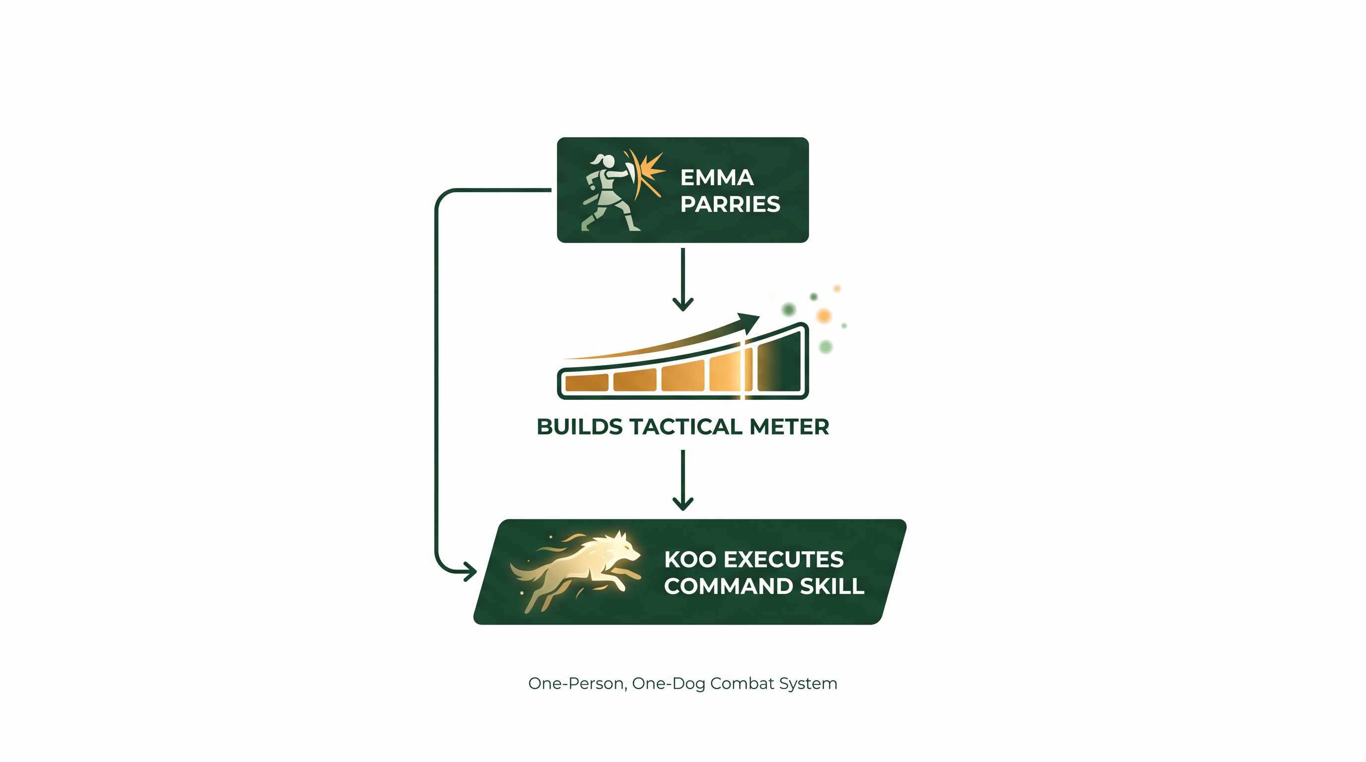 The game's combat loop relies heavily on defensive timing to trigger companion attacks.