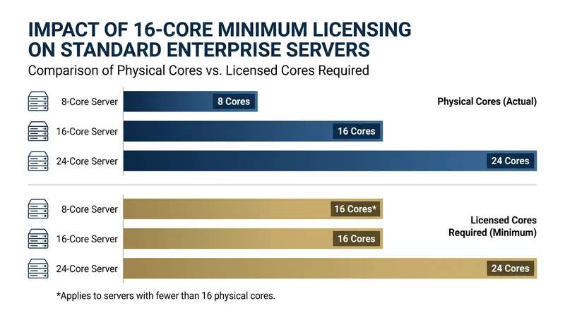 How the new 16-core minimum per processor impacts licensing requirements for standard hardware.