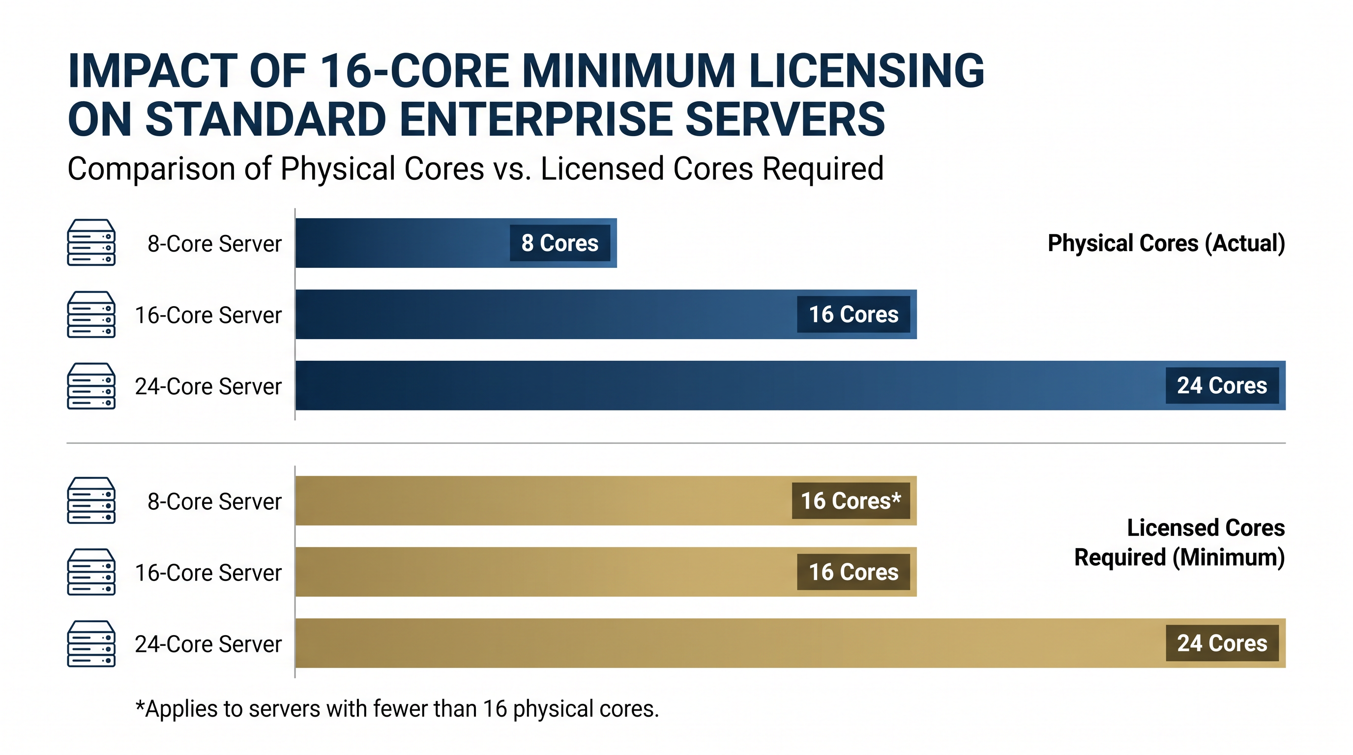 How the new 16-core minimum per processor impacts licensing requirements for standard hardware.