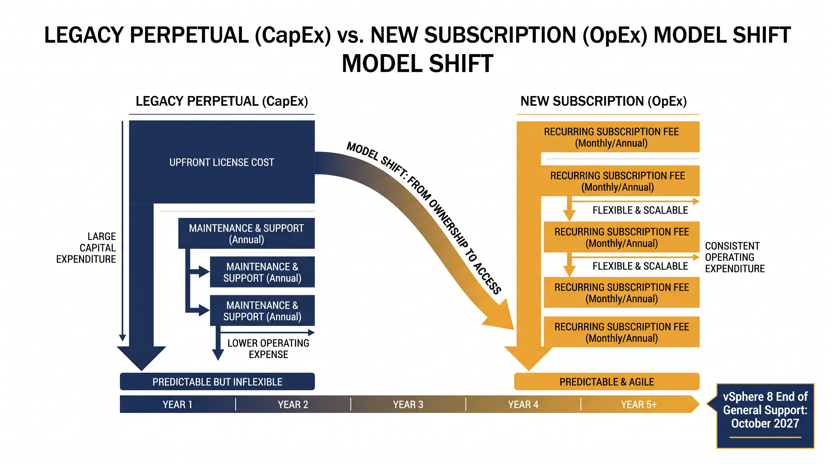 The transition from capital expenditures to operational expenditures under the new subscription model.