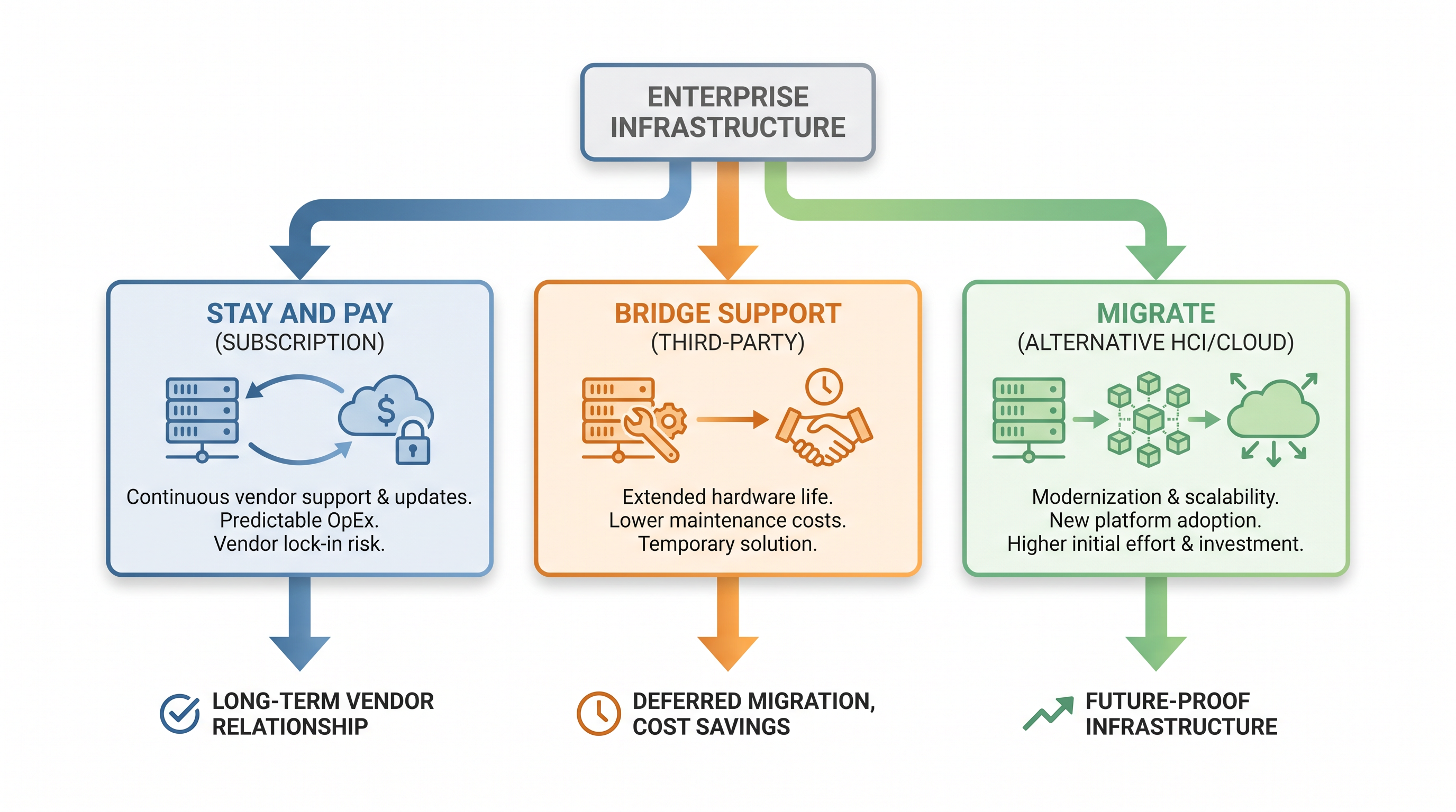 The three primary paths available to IT leaders facing the vSphere 8 end-of-support deadline.