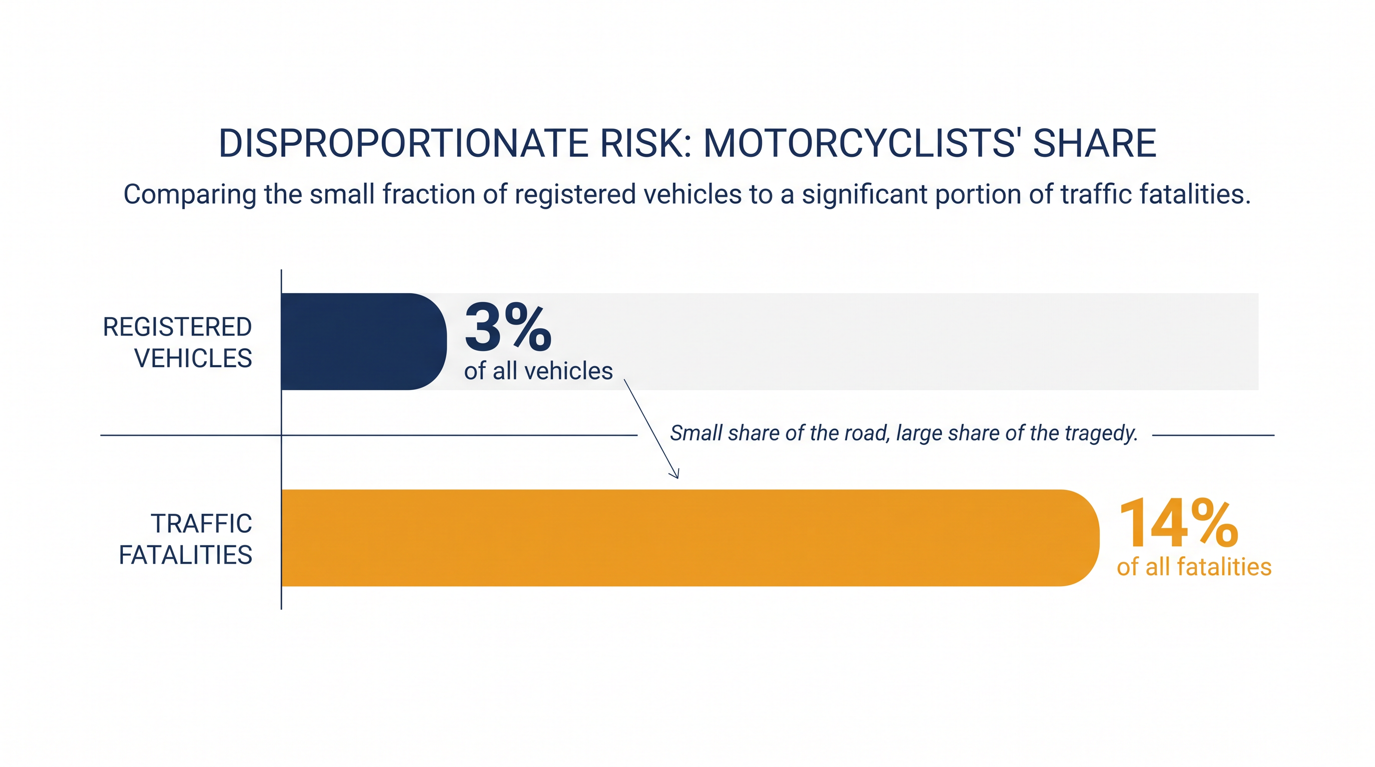 Motorcyclists represent a highly disproportionate share of U.S. traffic fatalities.