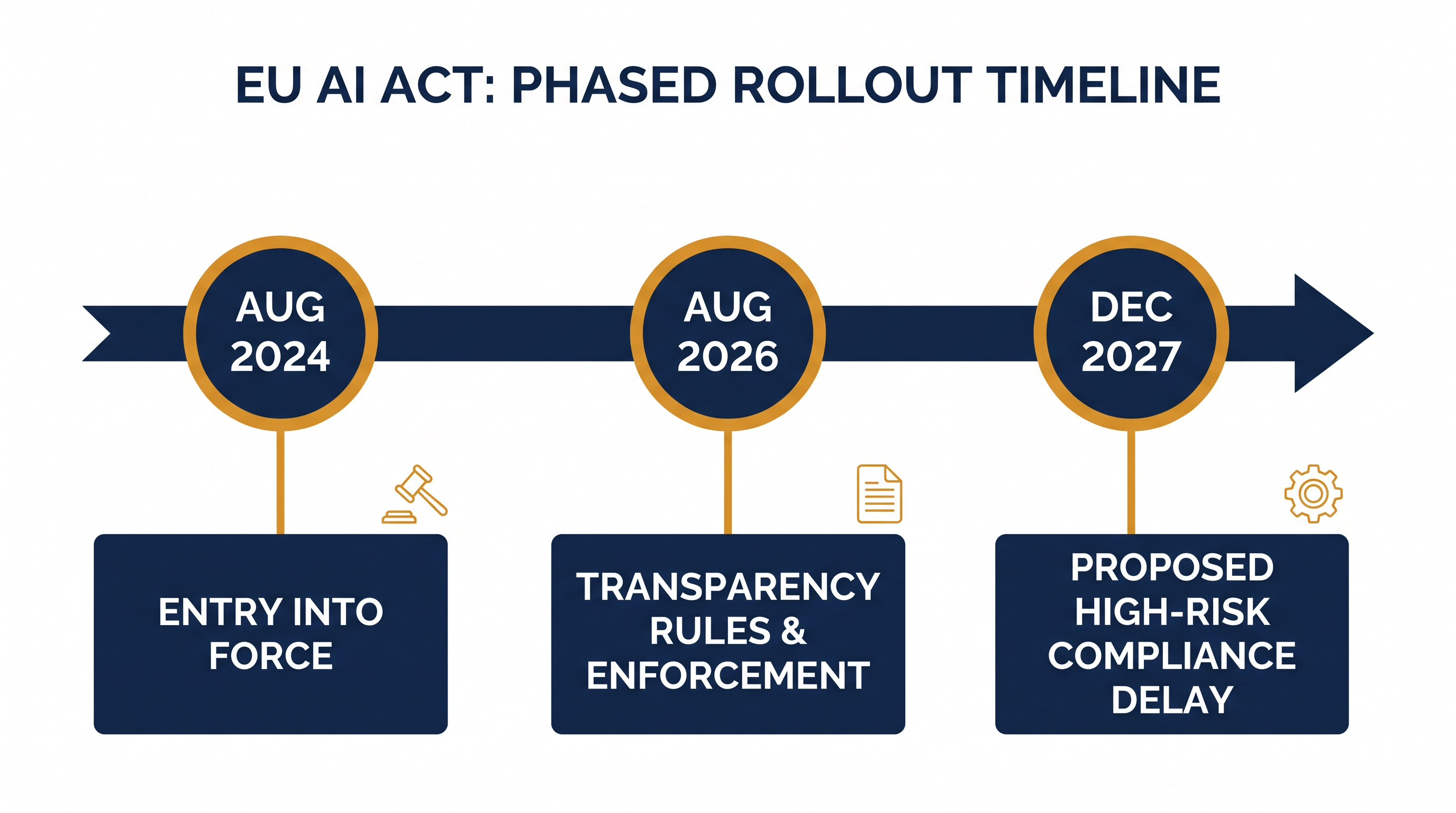 The proposed Digital Omnibus package would delay the strictest compliance deadlines by 16 months.