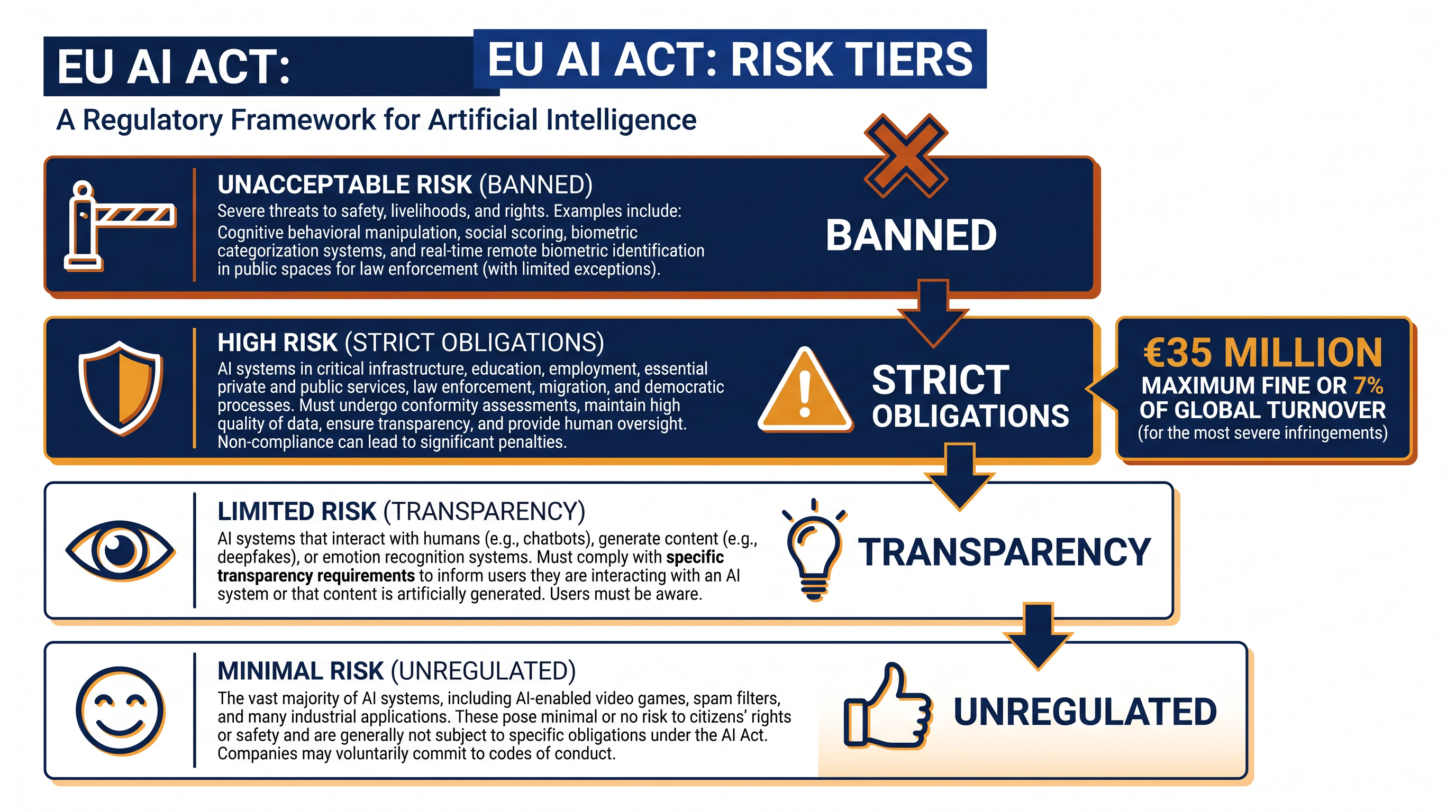 The EU AI Act classifies artificial intelligence systems into four distinct risk categories.