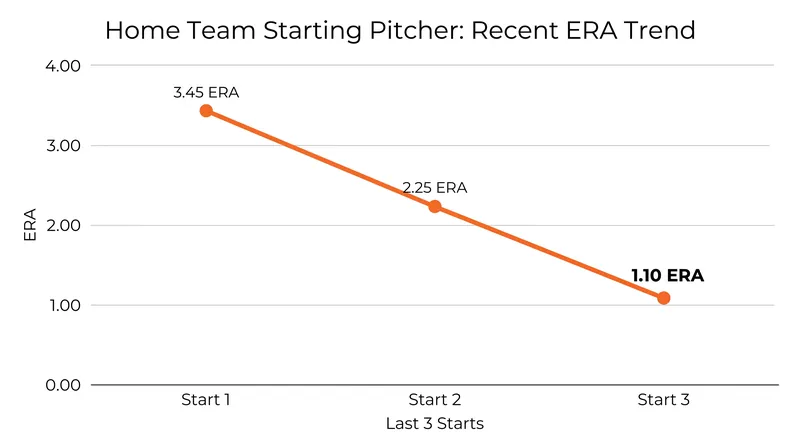 Hunter Brown has been dominant in recent weeks, posting a 1.10 ERA over his last three starts.