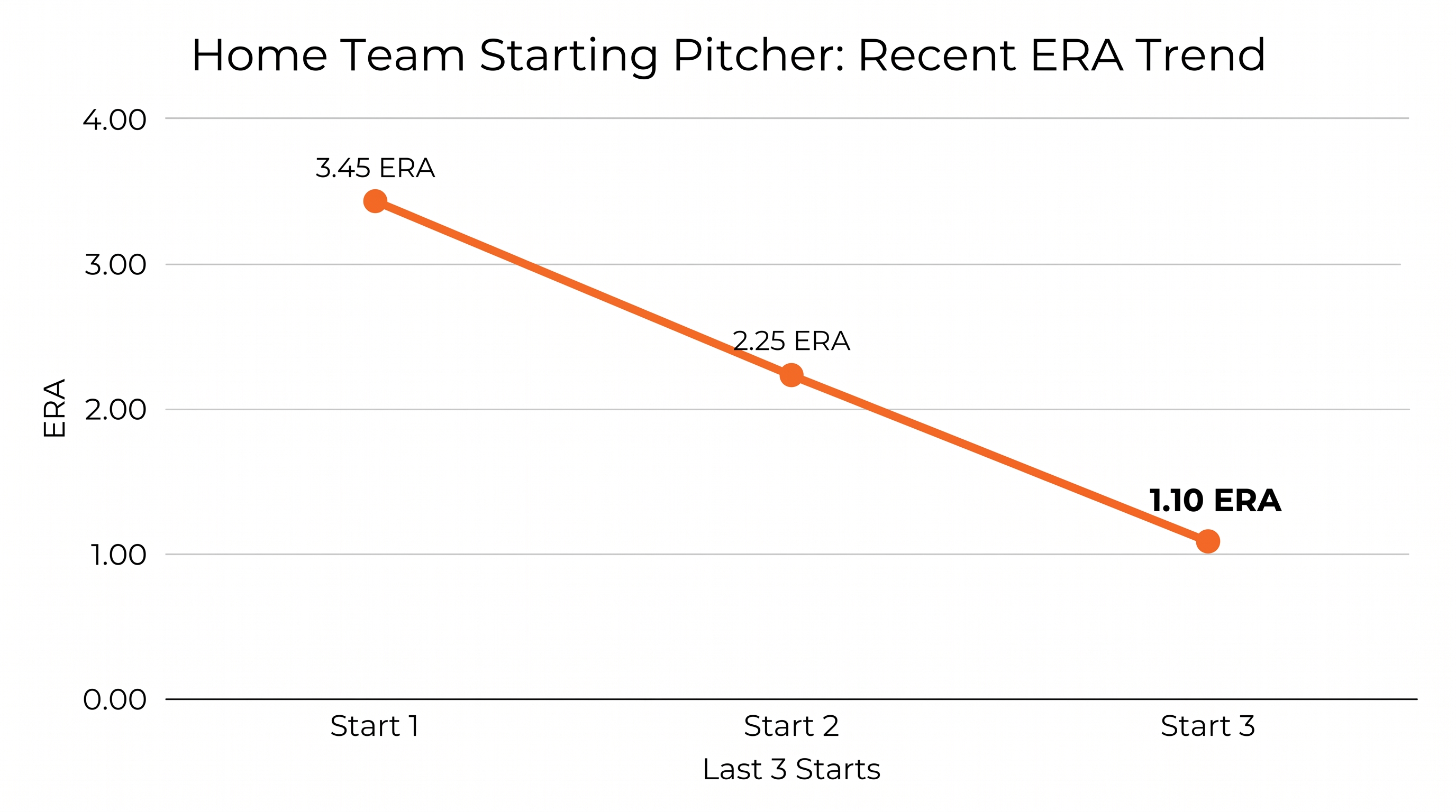 Hunter Brown has been dominant in recent weeks, posting a 1.10 ERA over his last three starts.