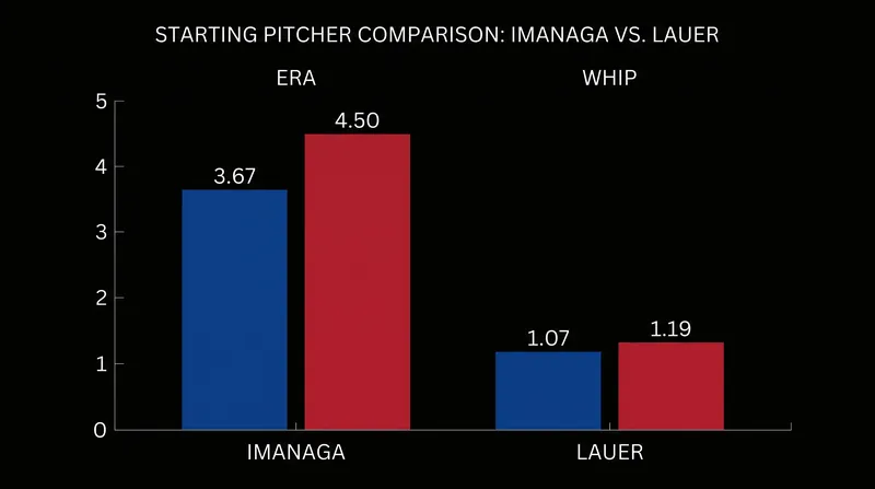 Shota Imanaga holds a distinct statistical advantage over Eric Lauer heading into Wednesday's matchup.