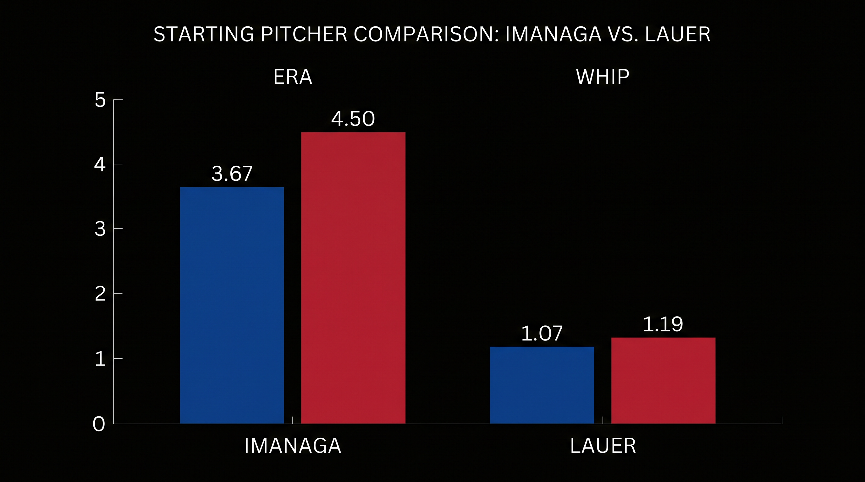 Shota Imanaga holds a distinct statistical advantage over Eric Lauer heading into Wednesday's matchup.