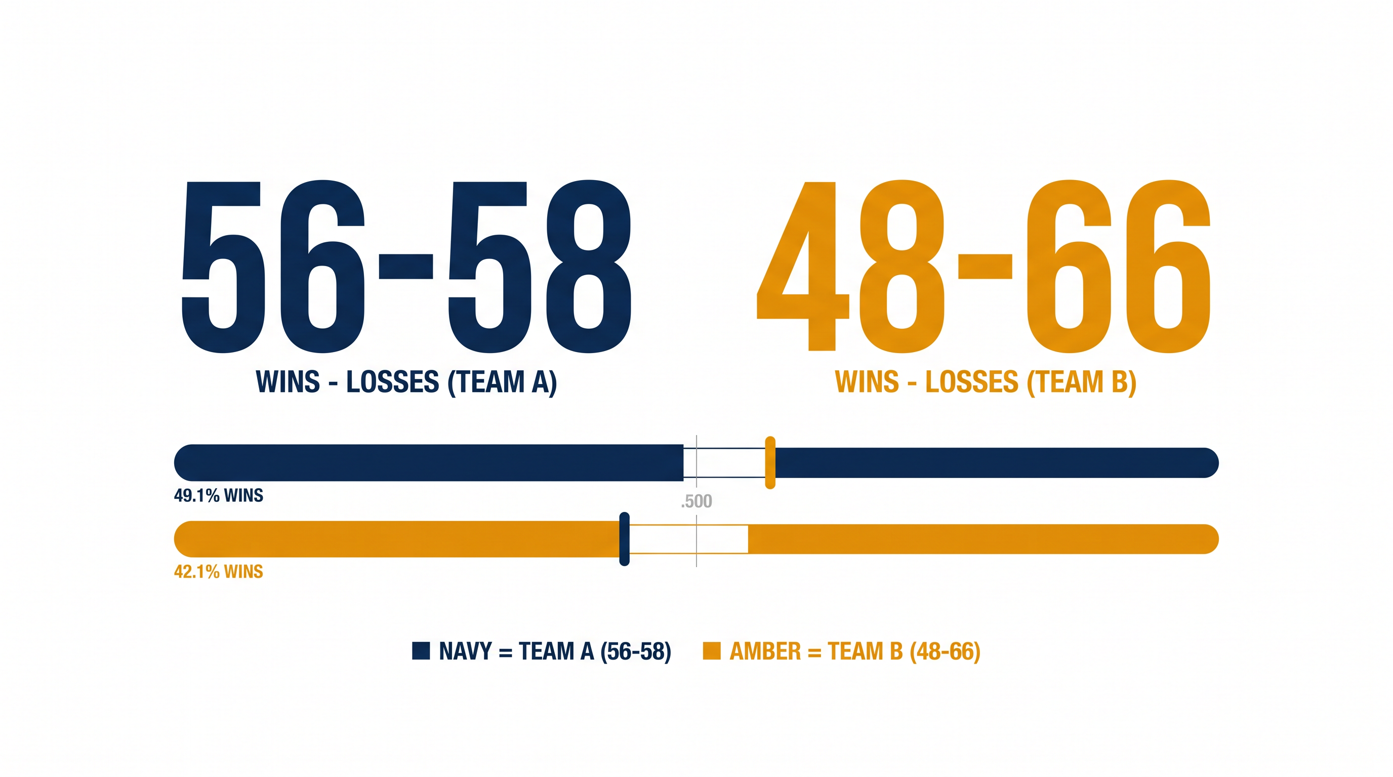 Tale of the Tape: The Rangers enter the matchup fighting for a Wild Card spot, while the Giants sit well below .500.