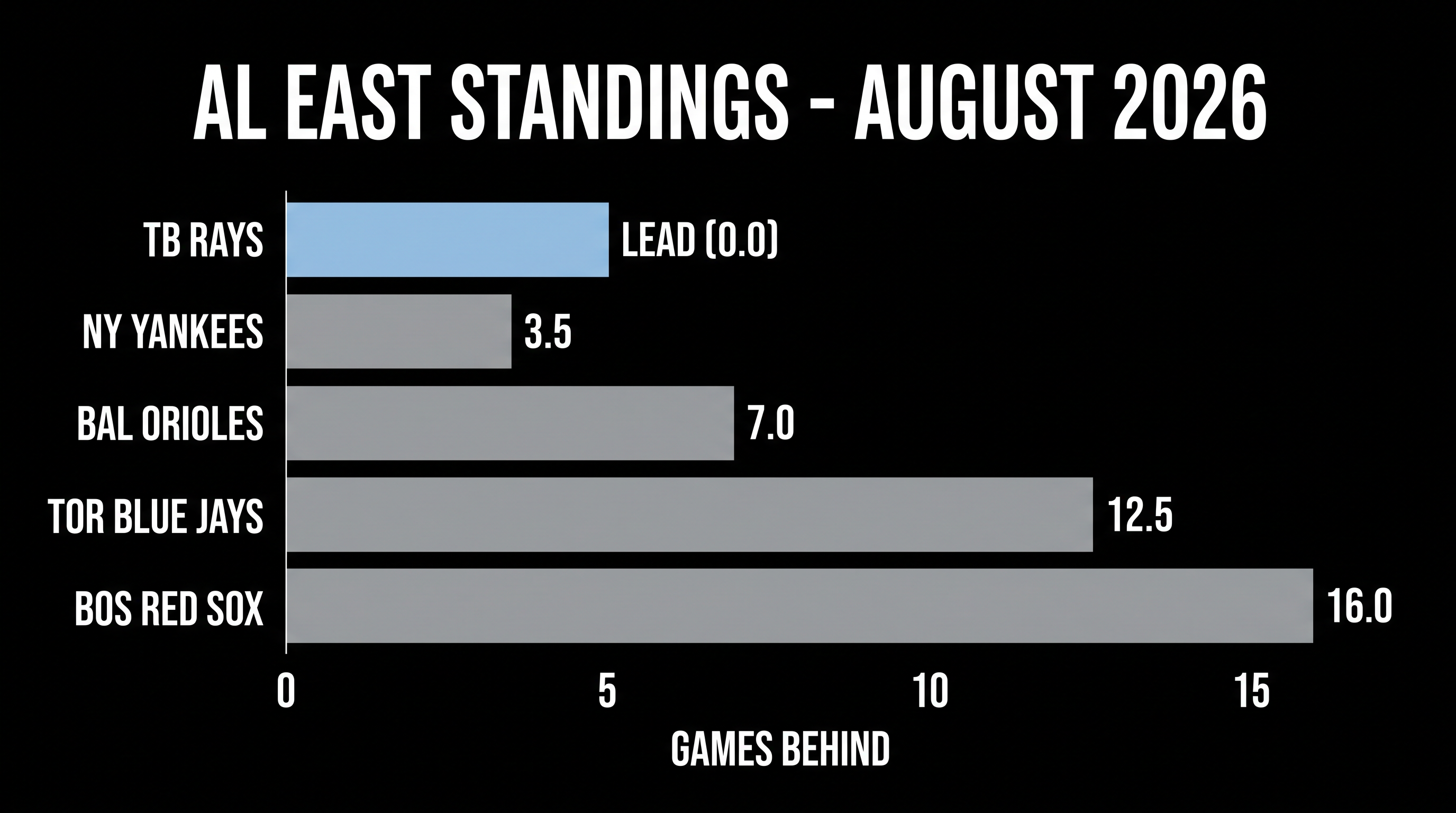 The Rays hold a crucial 3.5-game lead in the AL East as the pennant race intensifies.