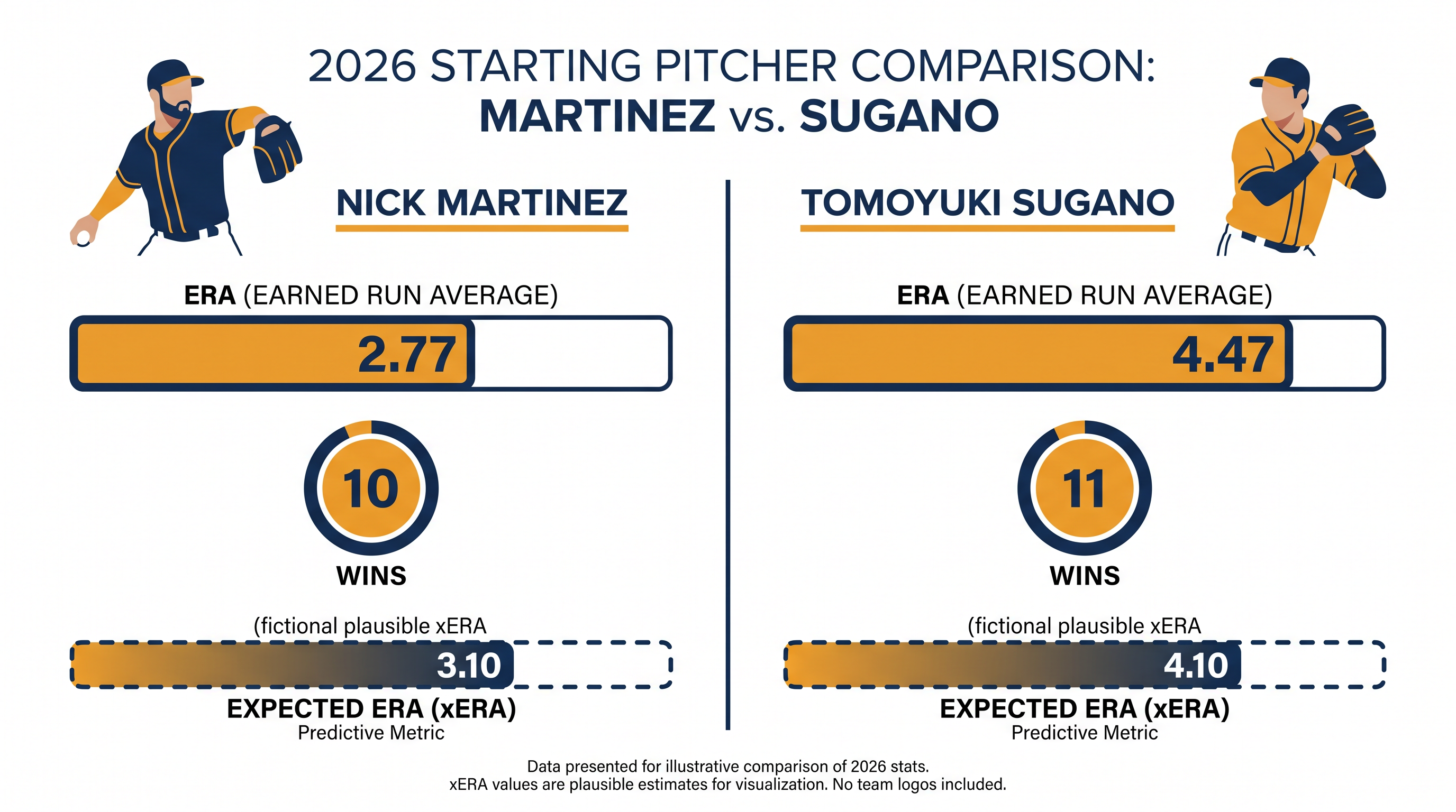 A tale of two veterans: Martinez has dominated with soft contact, while Sugano has outperformed his expected metrics.