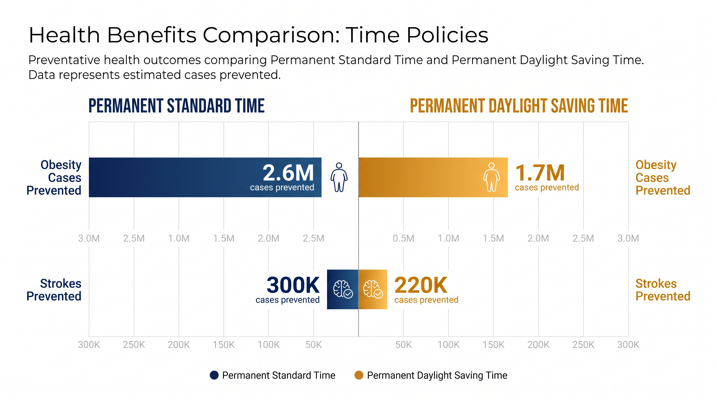 Both permanent time policies offer significant health benefits over the biannual switch, with standard time providing the greatest reductions in disease.