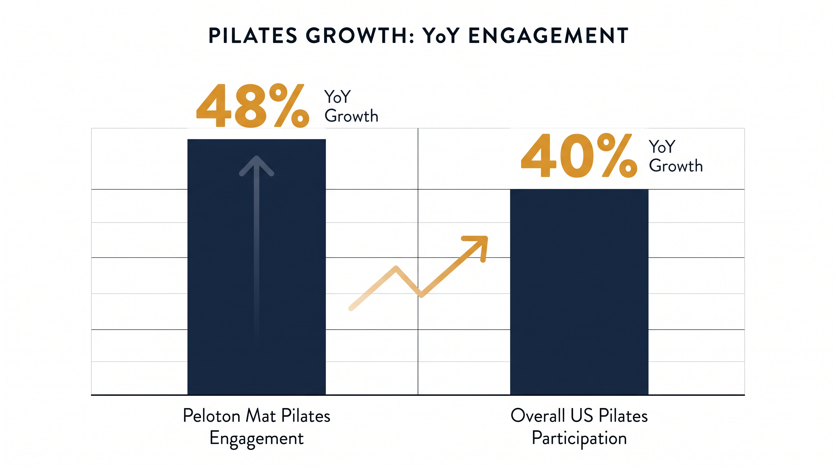 Pilates has become the fastest-growing fitness modality in the United States.