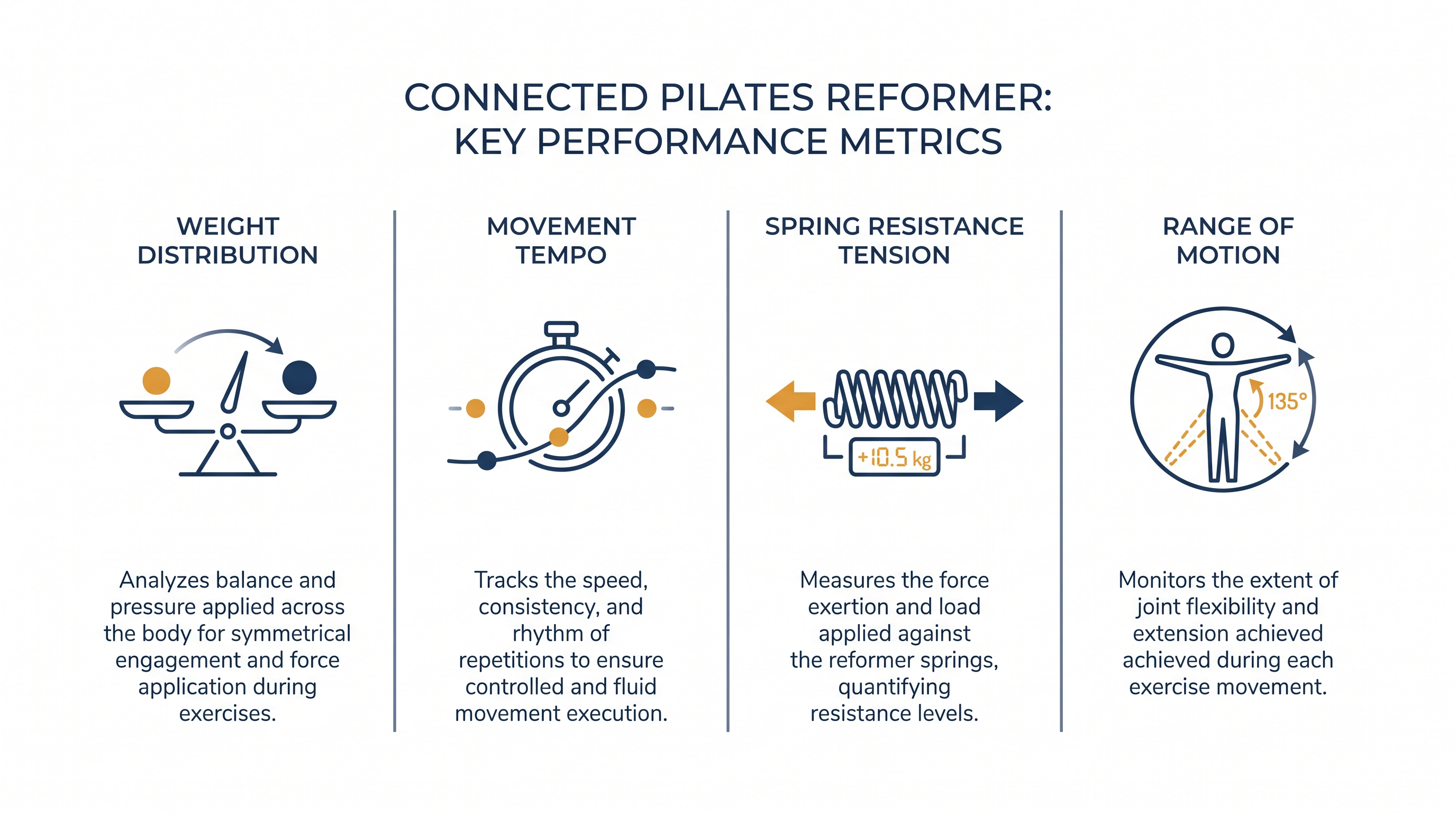 Sensor-based tracking allows for precise form correction without relying on external cameras.