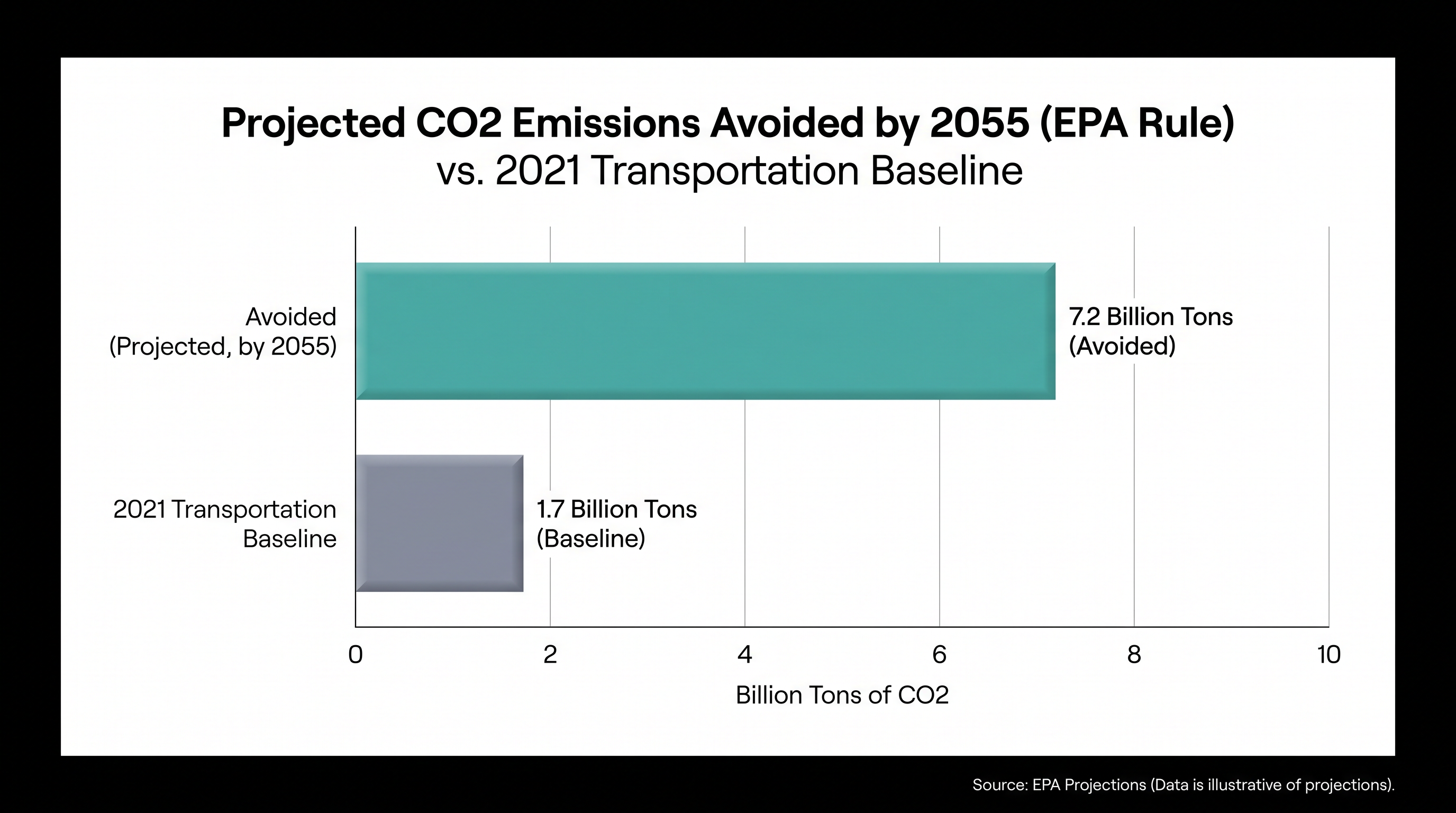 The EPA projects massive long-term reductions in greenhouse gas emissions.