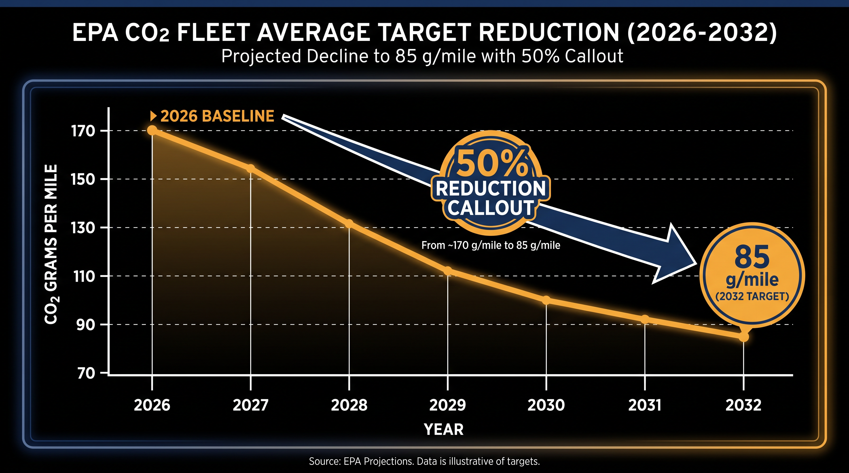 The rule requires a nearly 50% reduction in fleet-wide CO2 emissions by 2032.