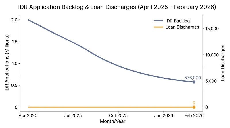 While the overall application backlog has shrunk, loan discharges have stalled entirely due to system errors.