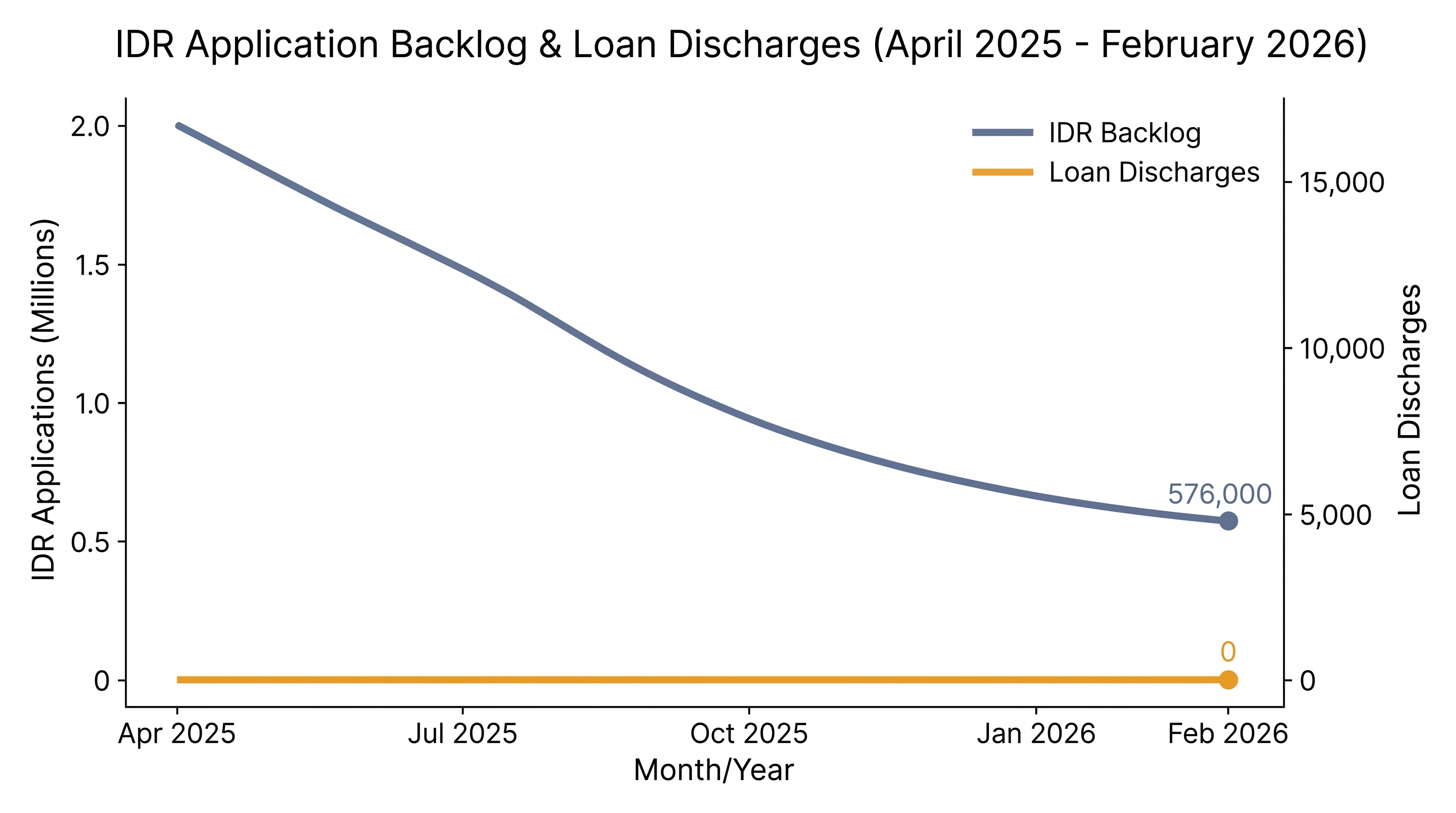 While the overall application backlog has shrunk, loan discharges have stalled entirely due to system errors.