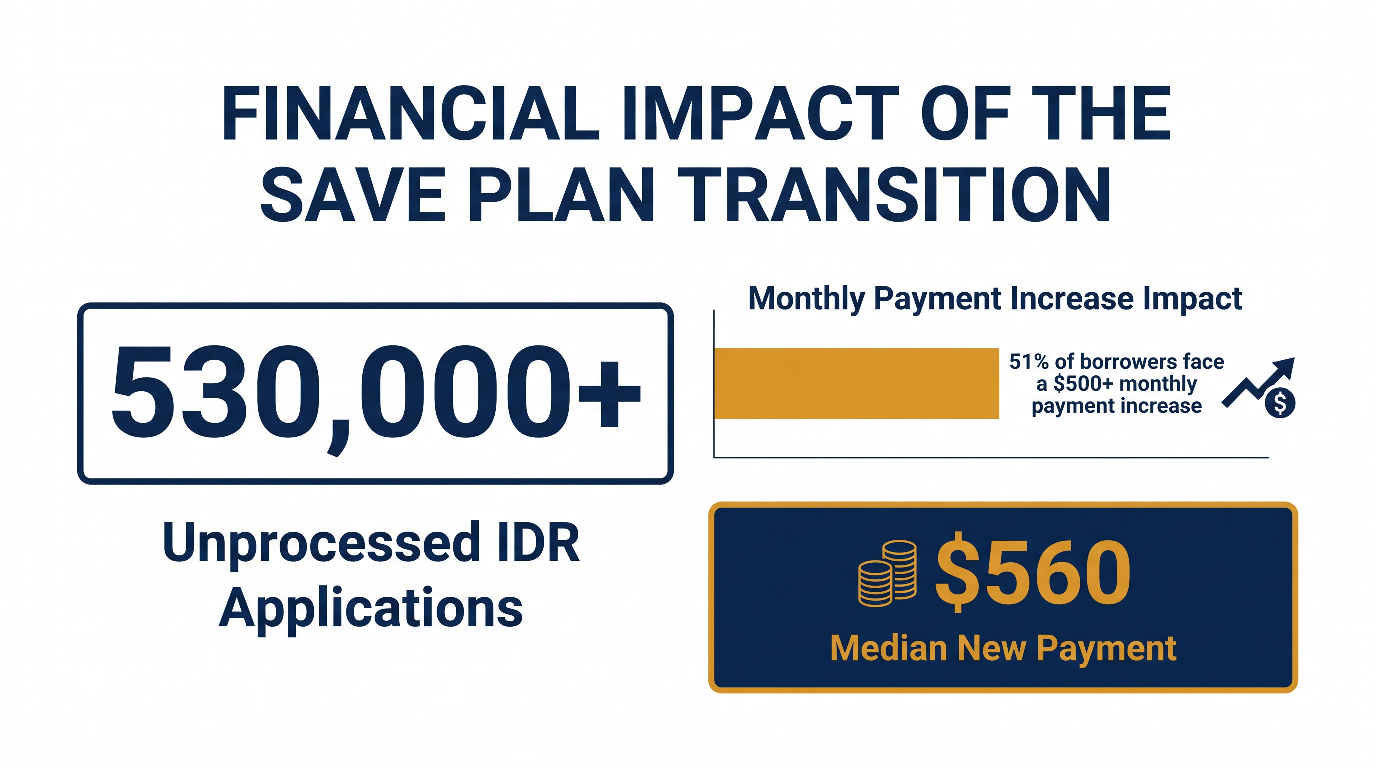 More than half of borrowers leaving the SAVE plan face payment increases of $500 or more.