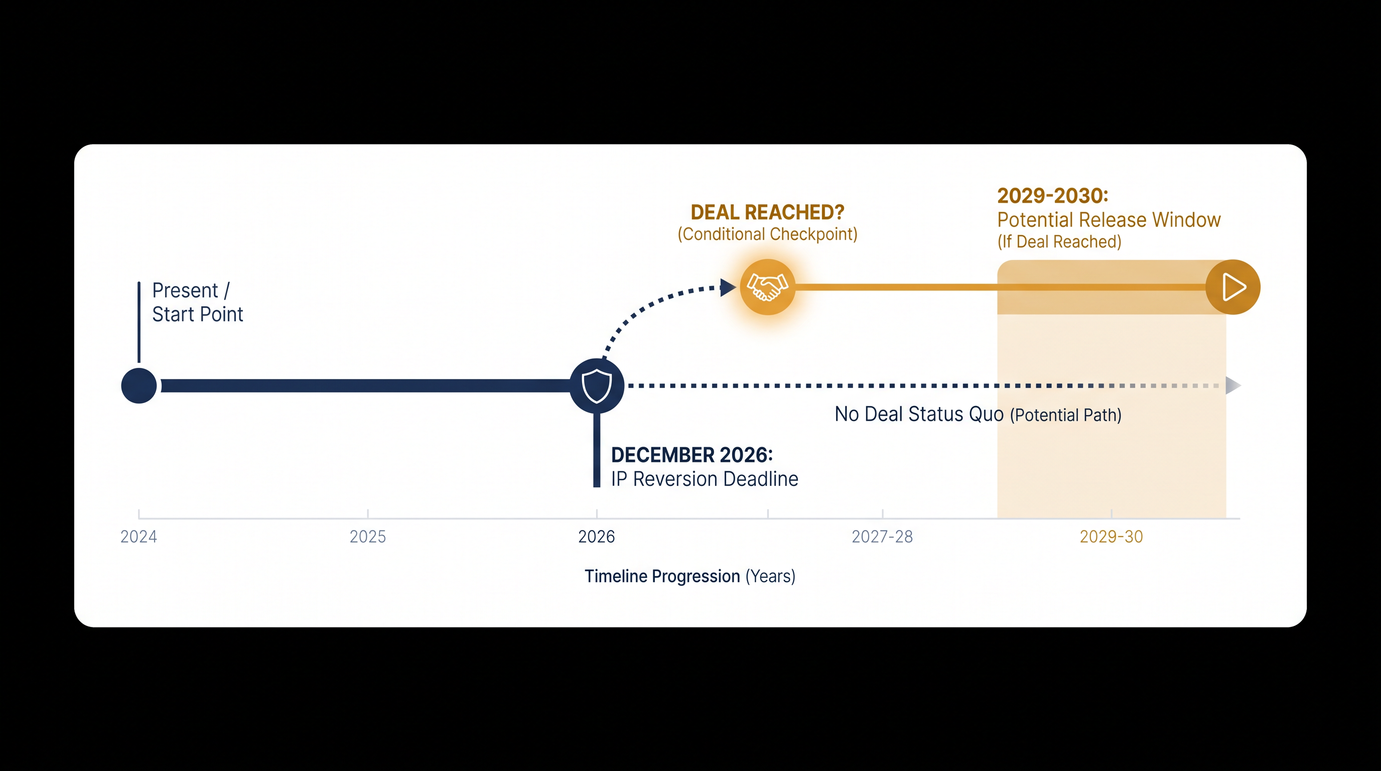 Even if a deal is reached before the deadline, a sequel is likely years away from hitting theaters.